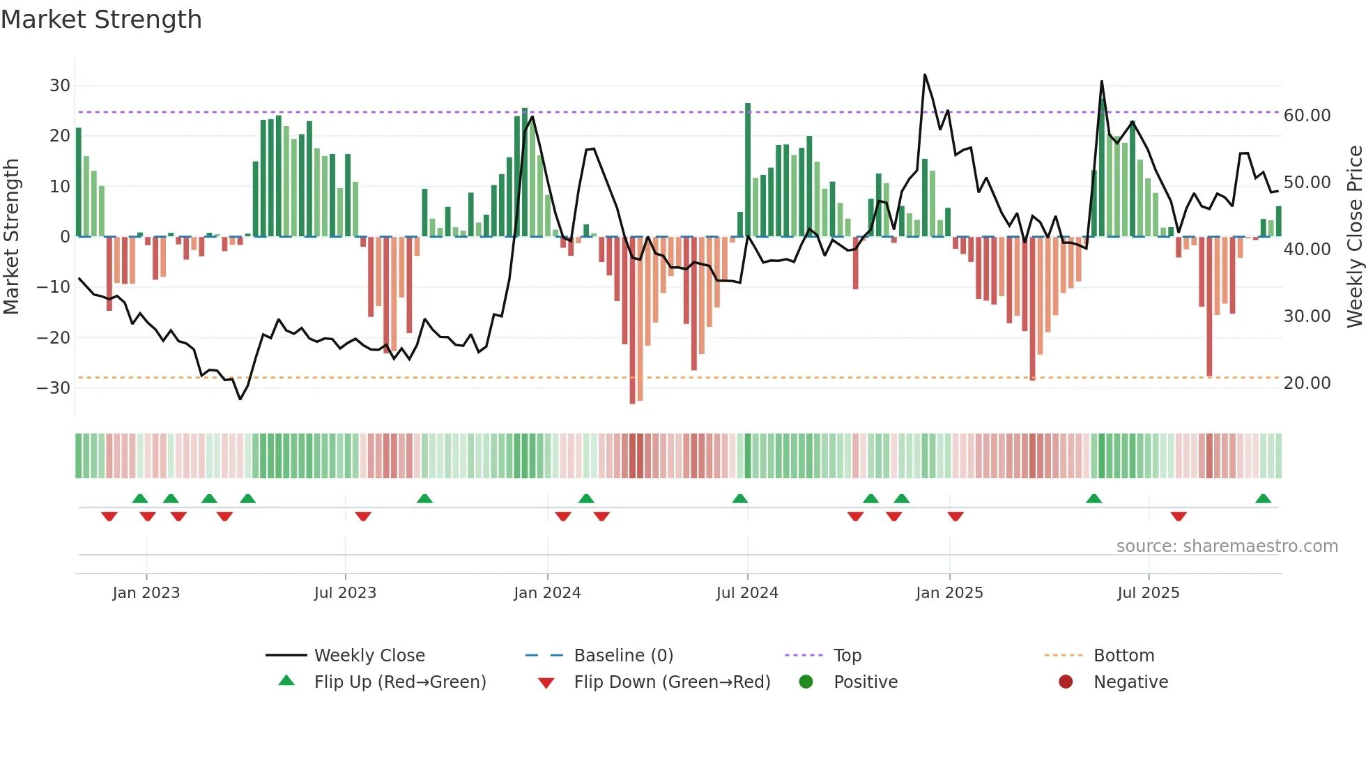 ICDSLTD weekly Market Strength chart
