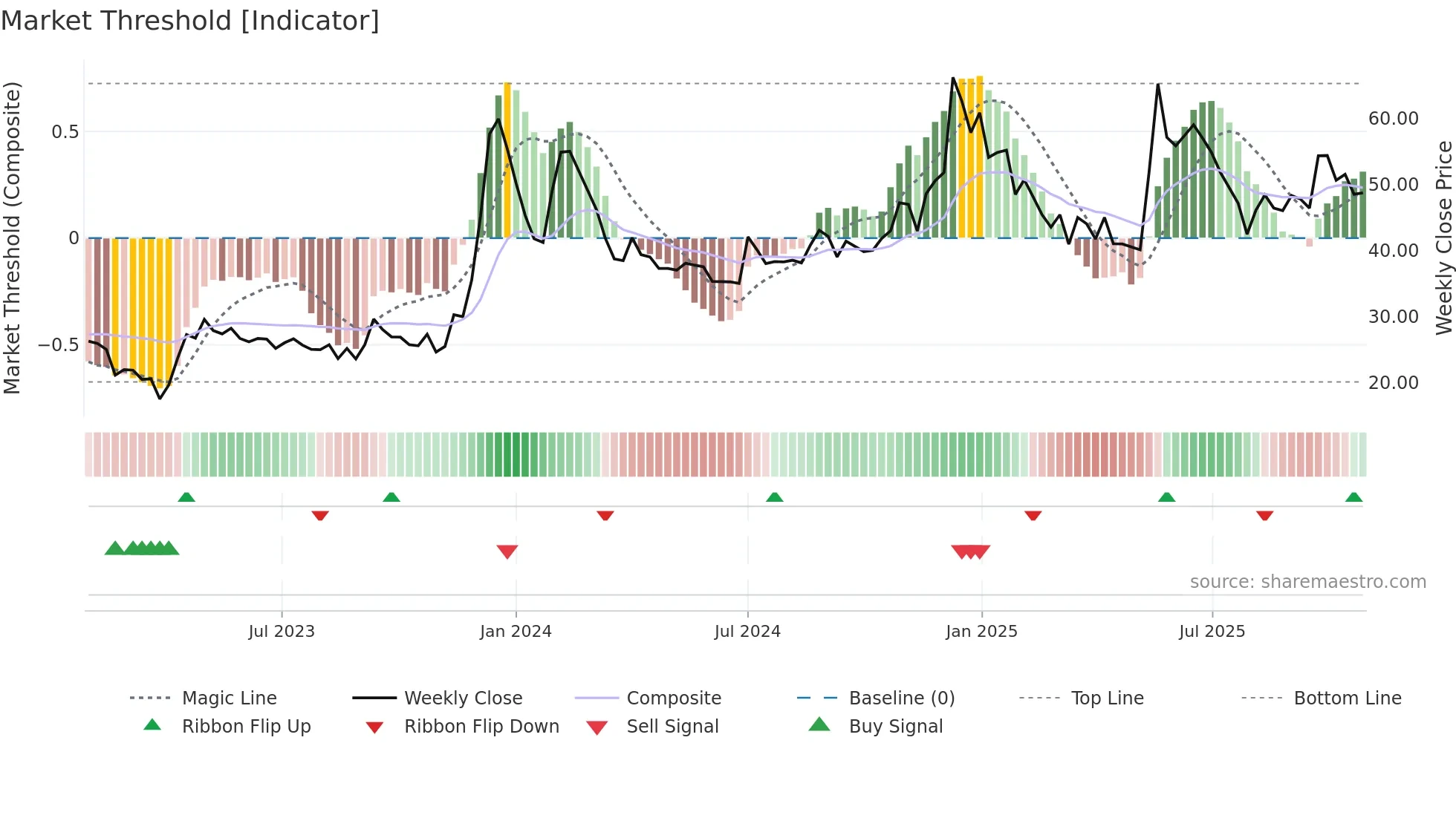 ICDSLTD weekly Market Threshold chart