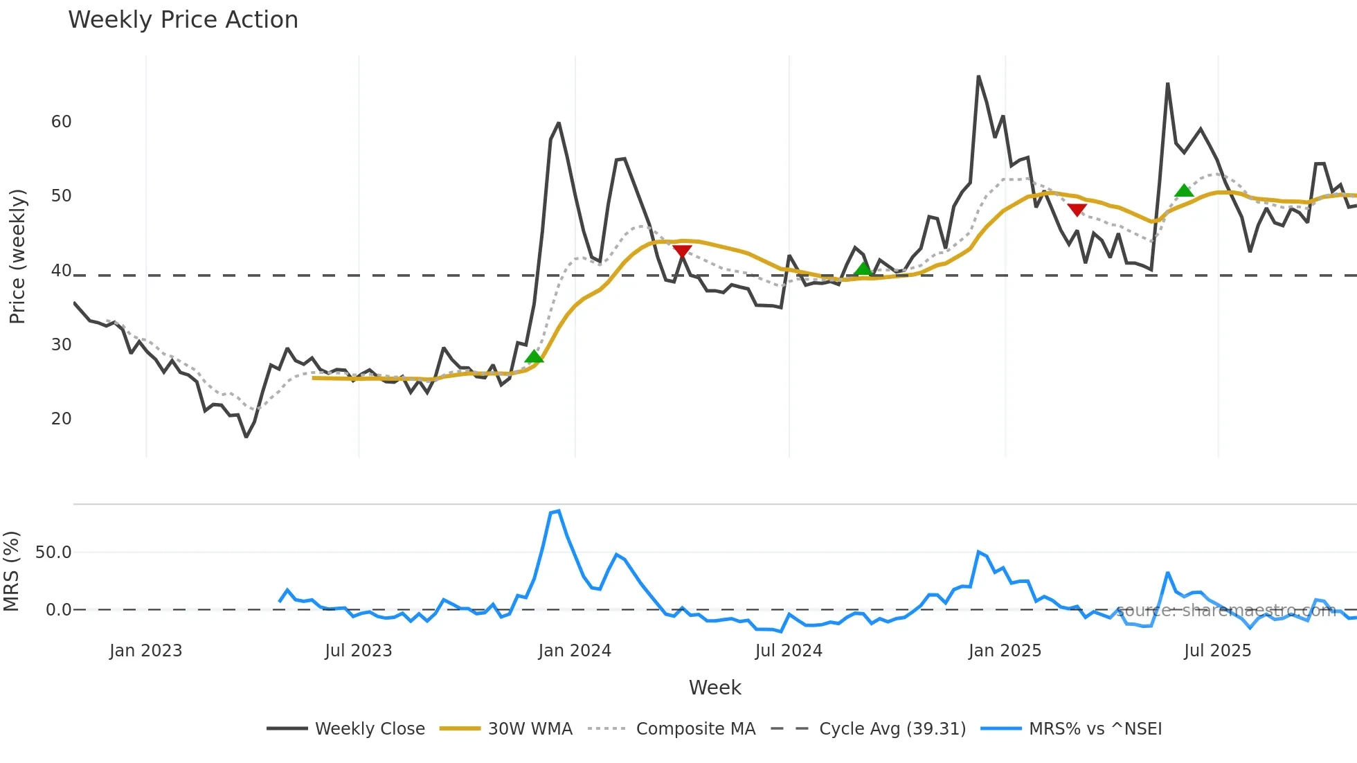ICDSLTD weekly Price Action chart, closing 2025-10-27