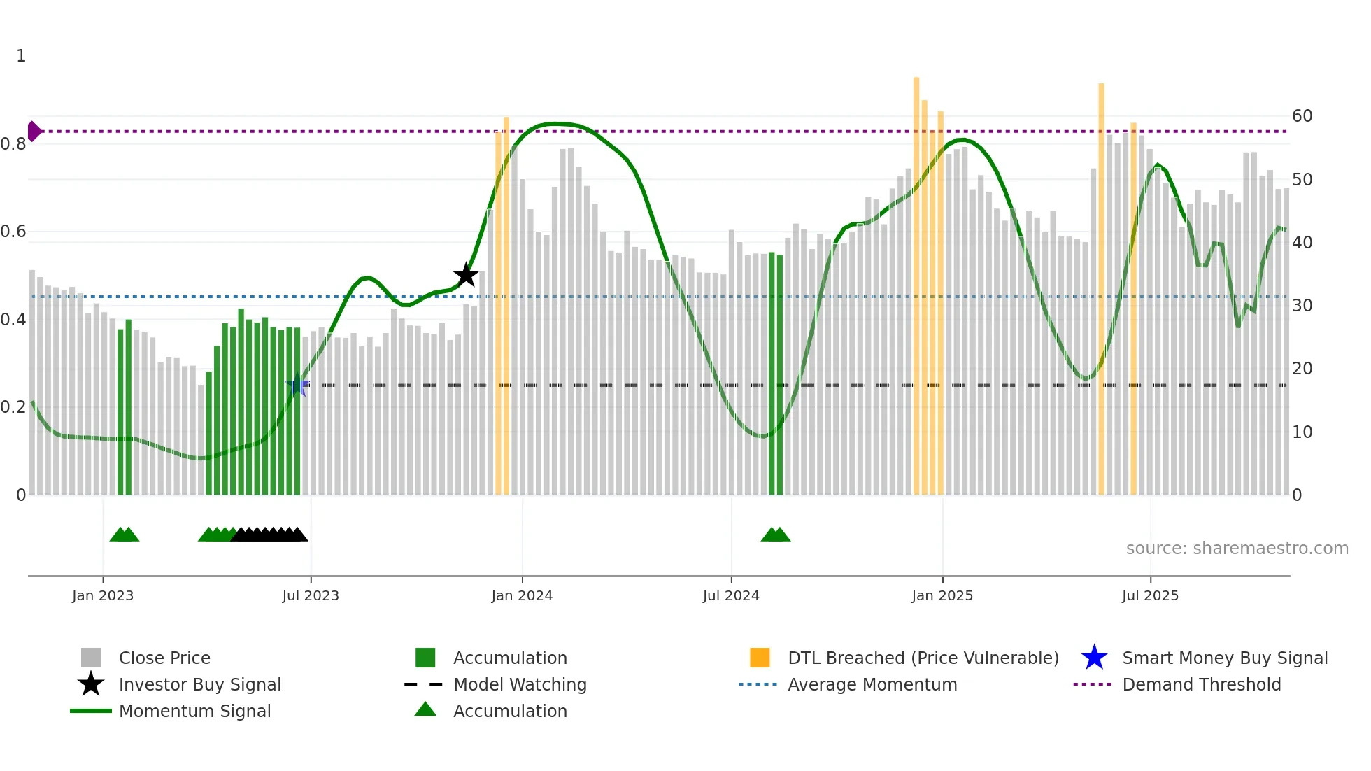 ICDSLTD weekly Smart Money chart
