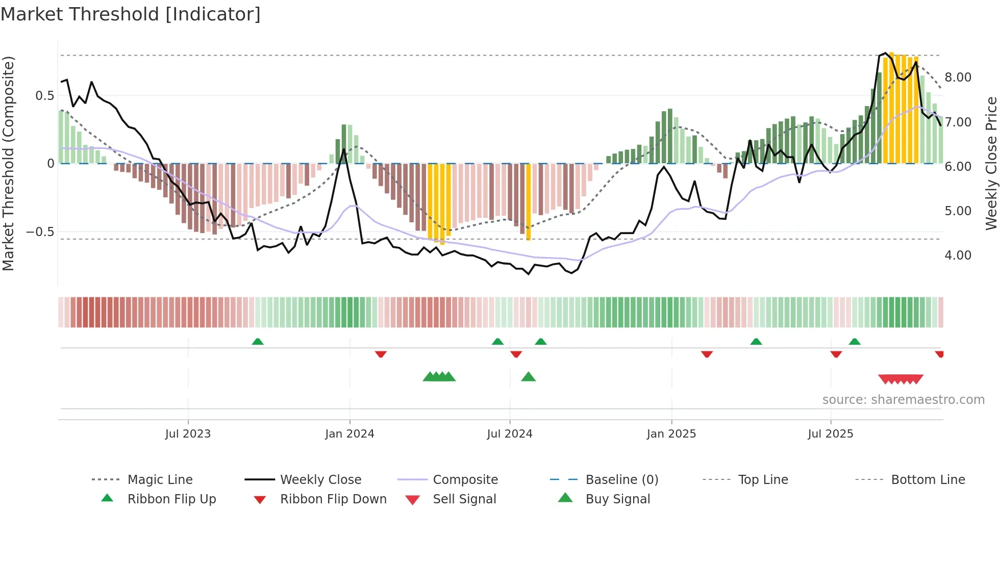 2235 weekly Market Threshold chart