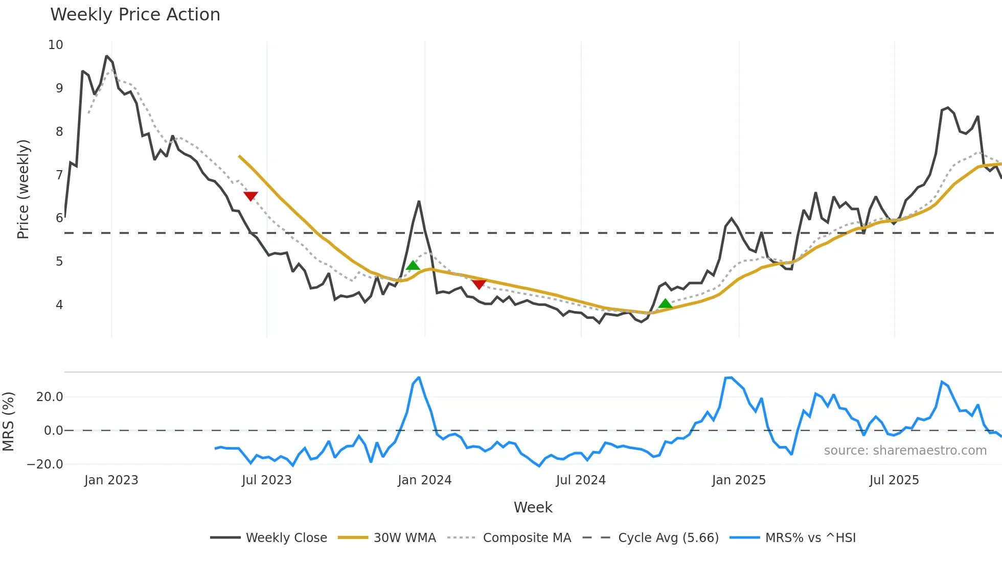2235 weekly Price Action chart, closing 2025-11-03