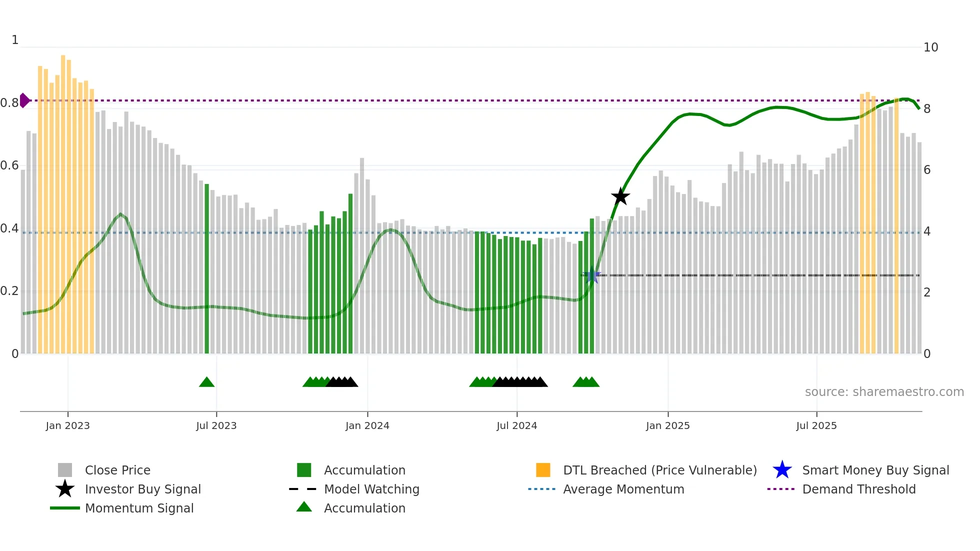 2235 weekly Smart Money chart