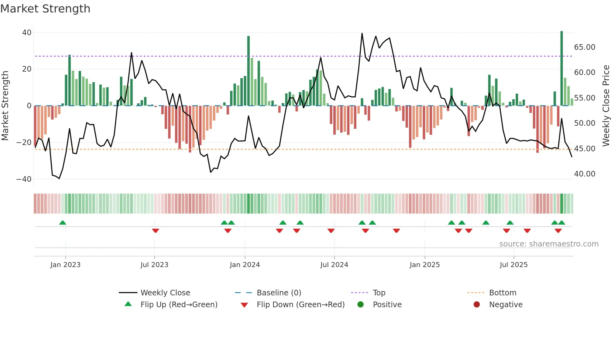 HUSCO weekly Market Strength chart