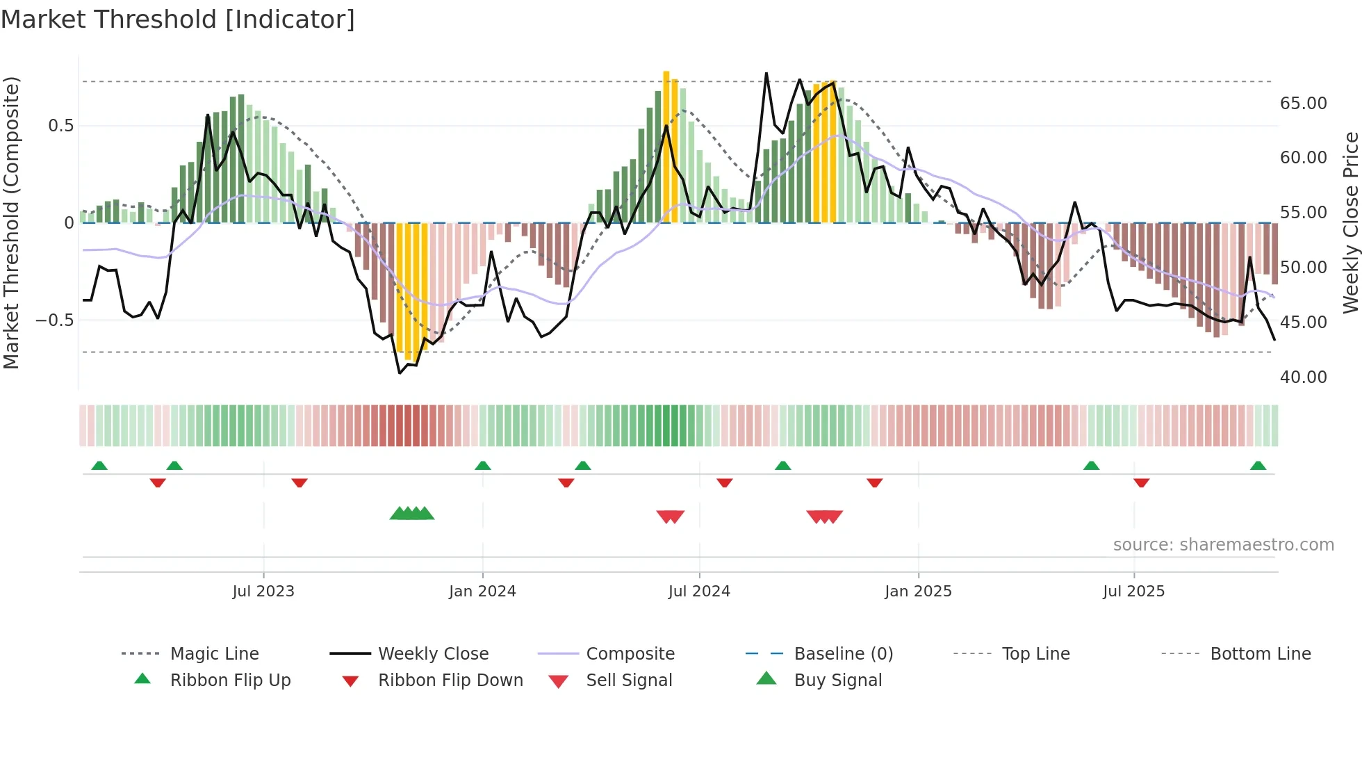 HUSCO weekly Market Threshold chart