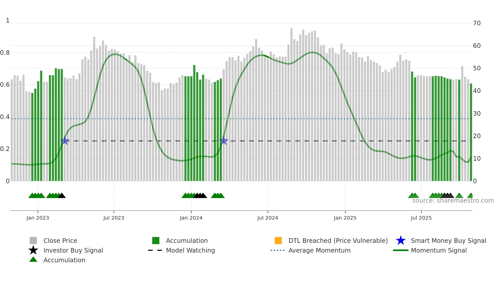 HUSCO weekly Smart Money chart