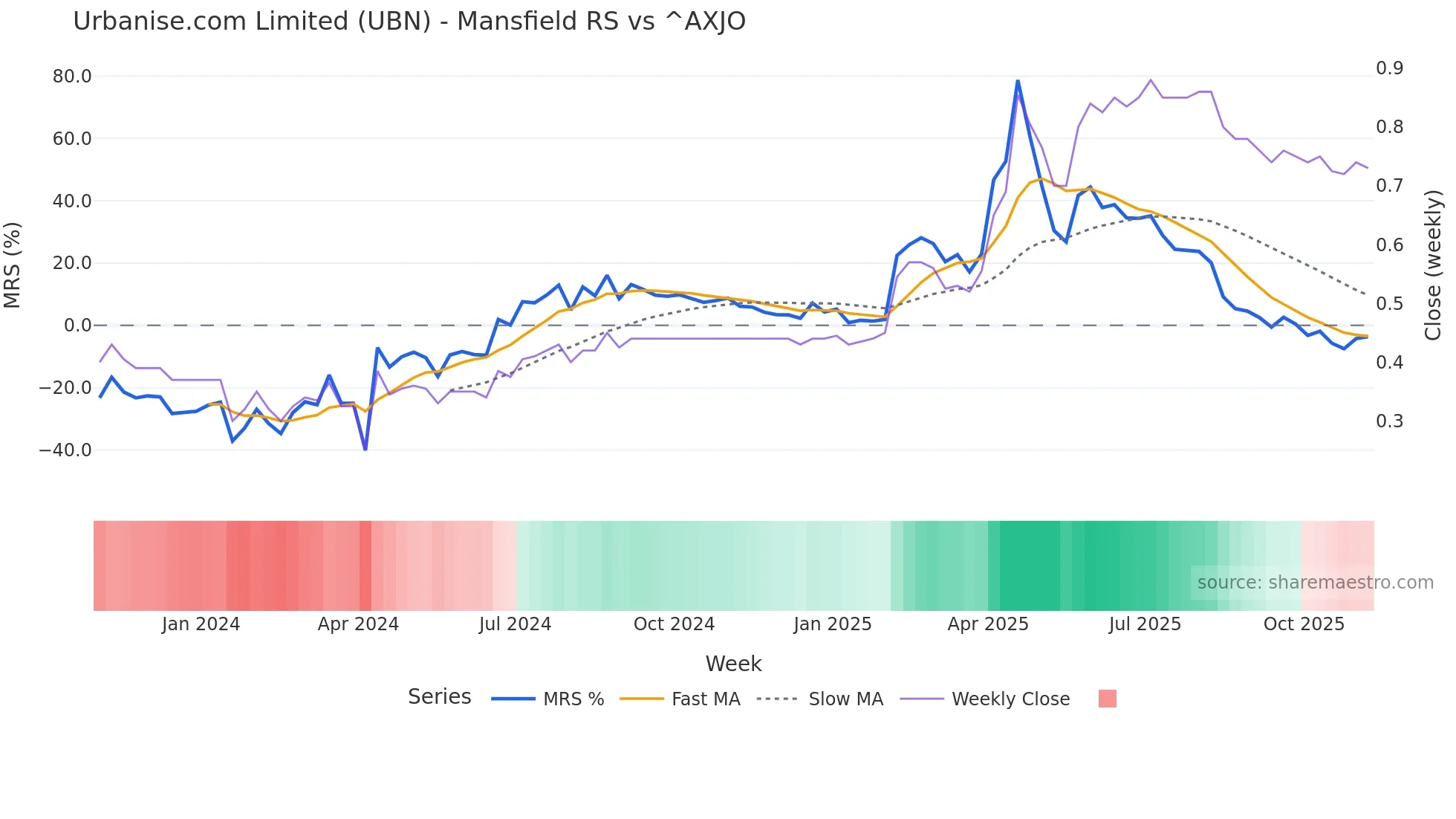 UBN Mansfield Relative Strength chart