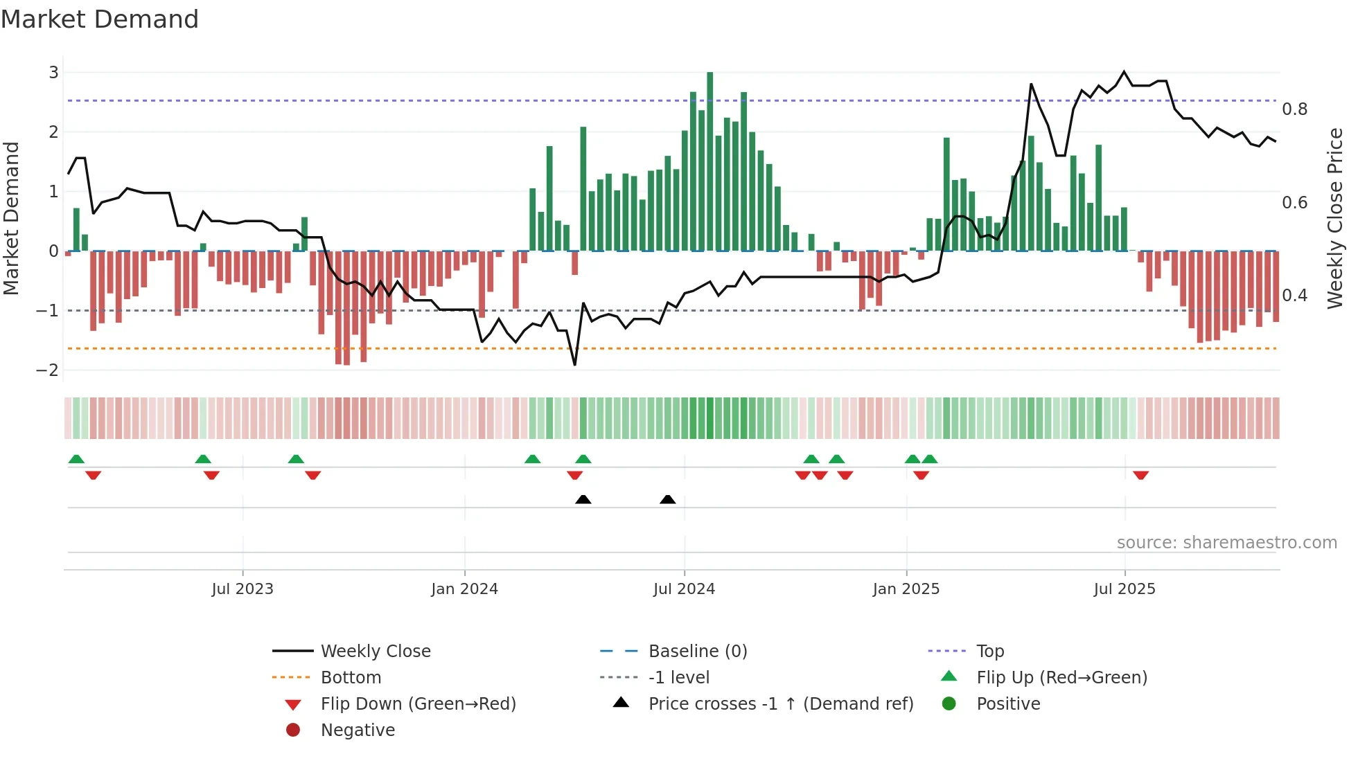 UBN weekly Market Demand chart