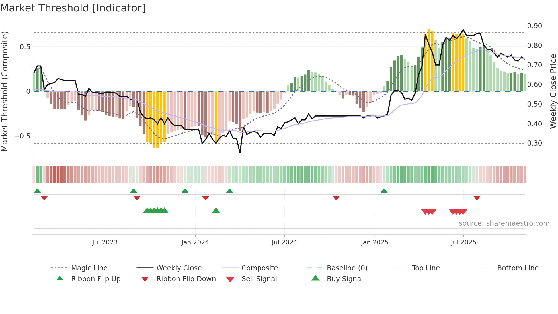 UBN weekly Market Threshold chart