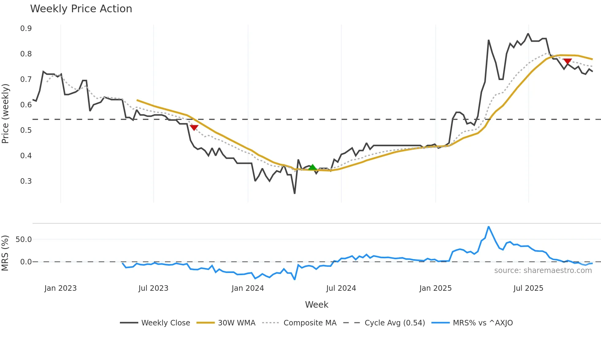UBN weekly Price Action chart, closing 2025-11-03