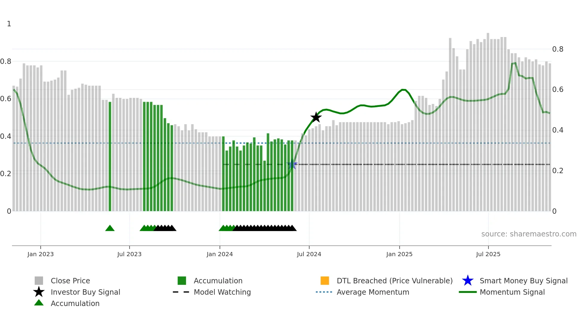 UBN weekly Smart Money chart