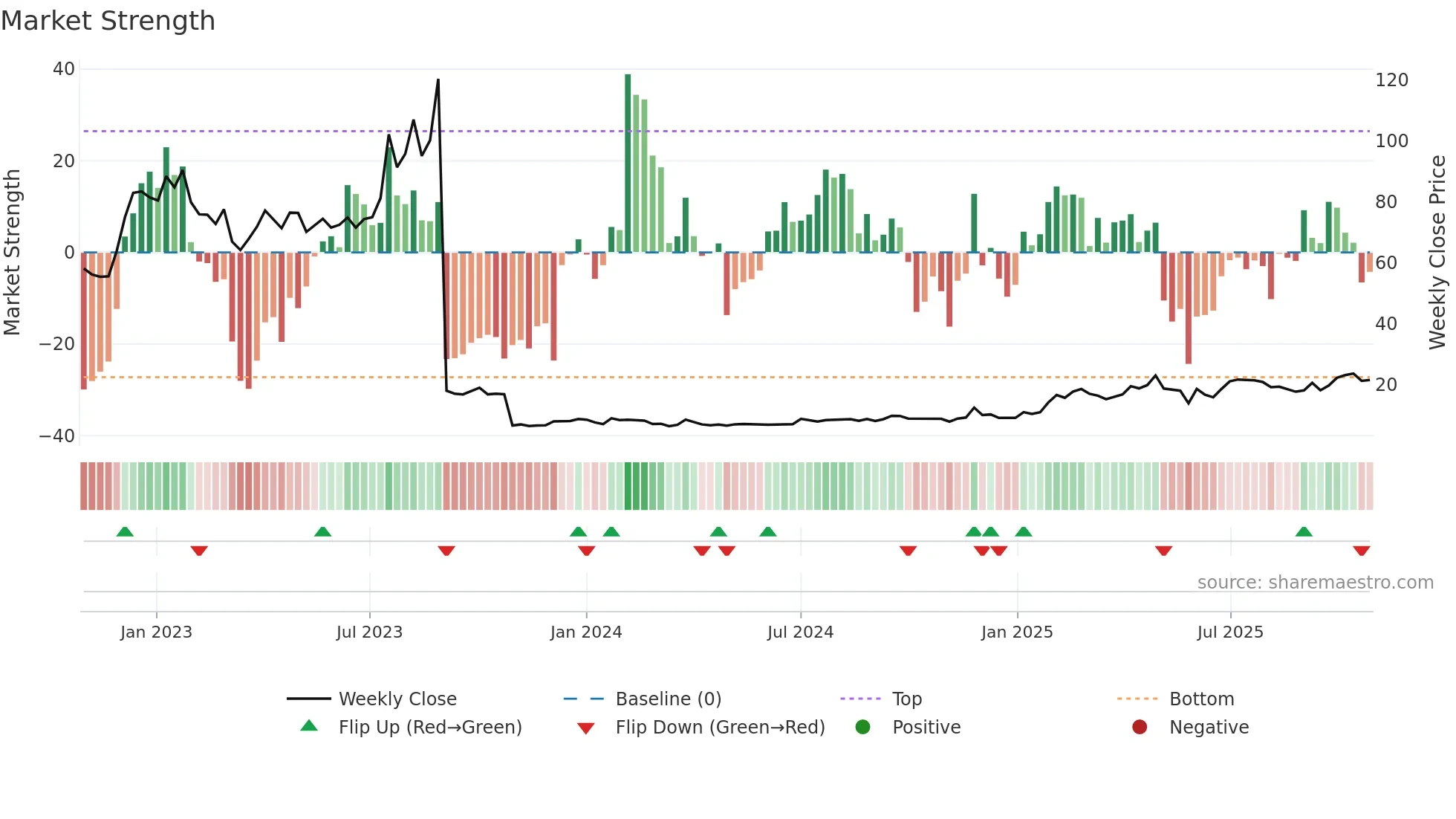 SYNACT weekly Market Strength chart