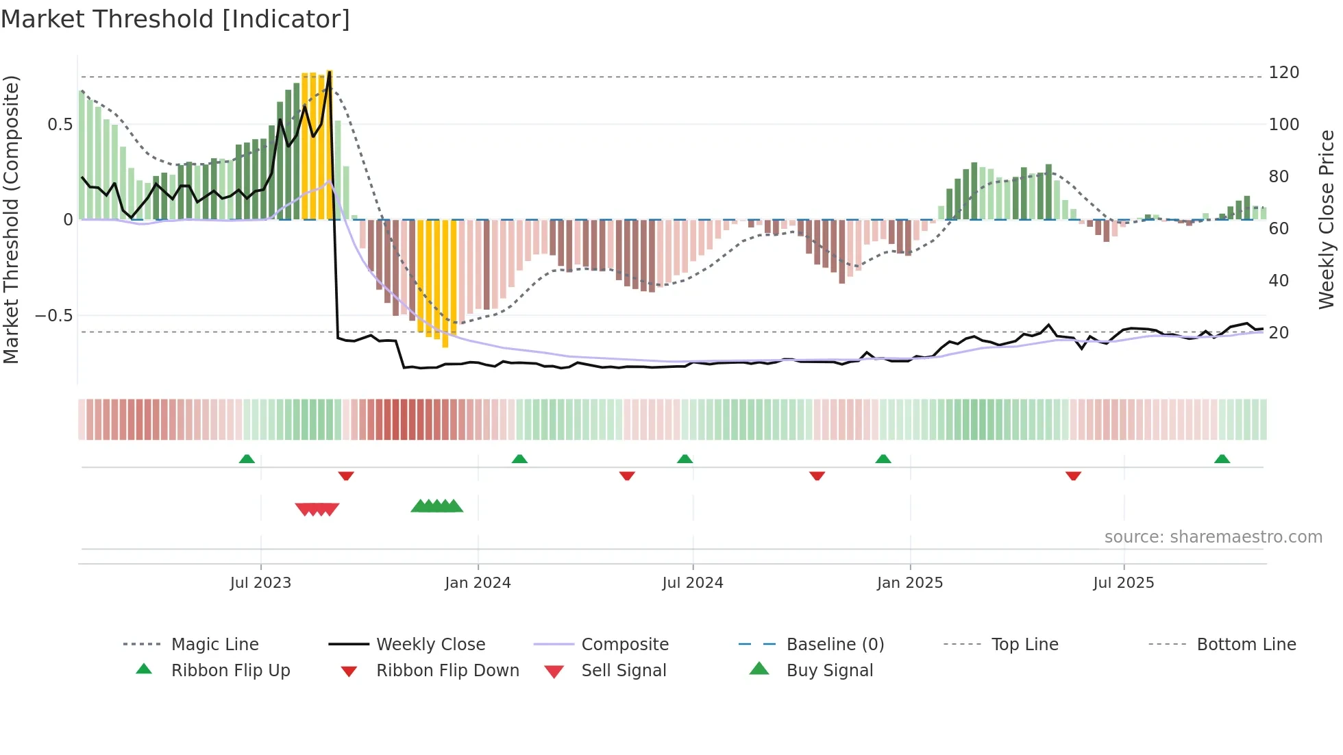 SYNACT weekly Market Threshold chart