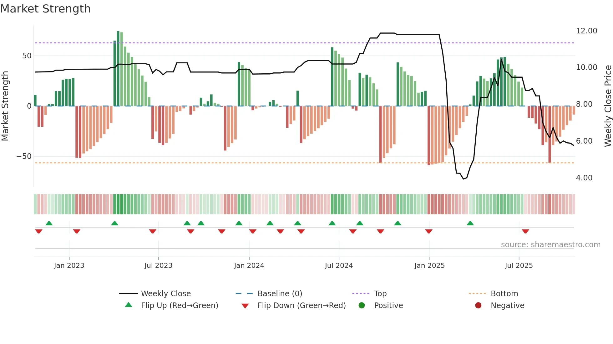 SLT-U weekly Market Strength chart