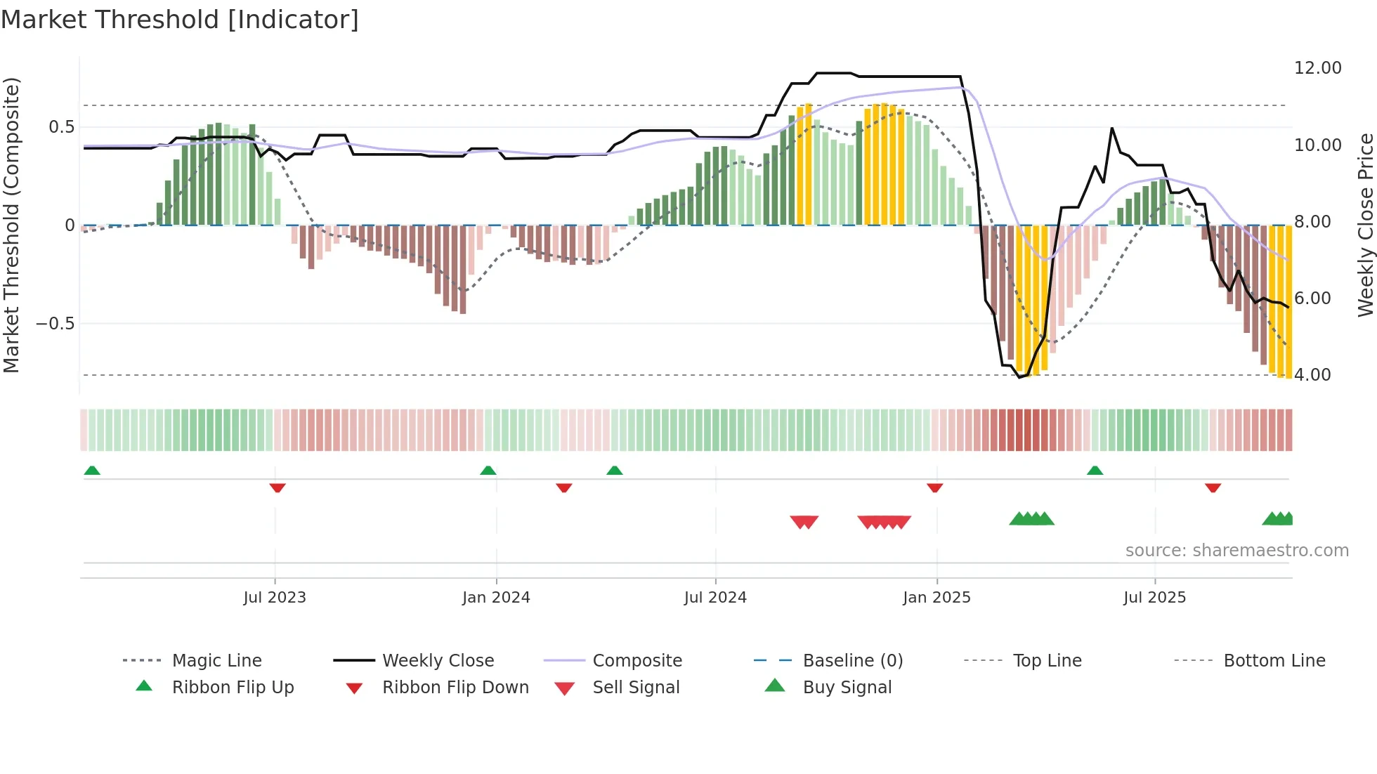 SLT-U weekly Market Threshold chart