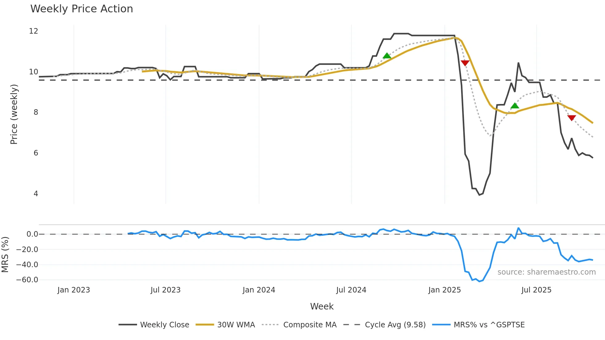 SLT-U weekly Price Action chart, closing 2025-10-20