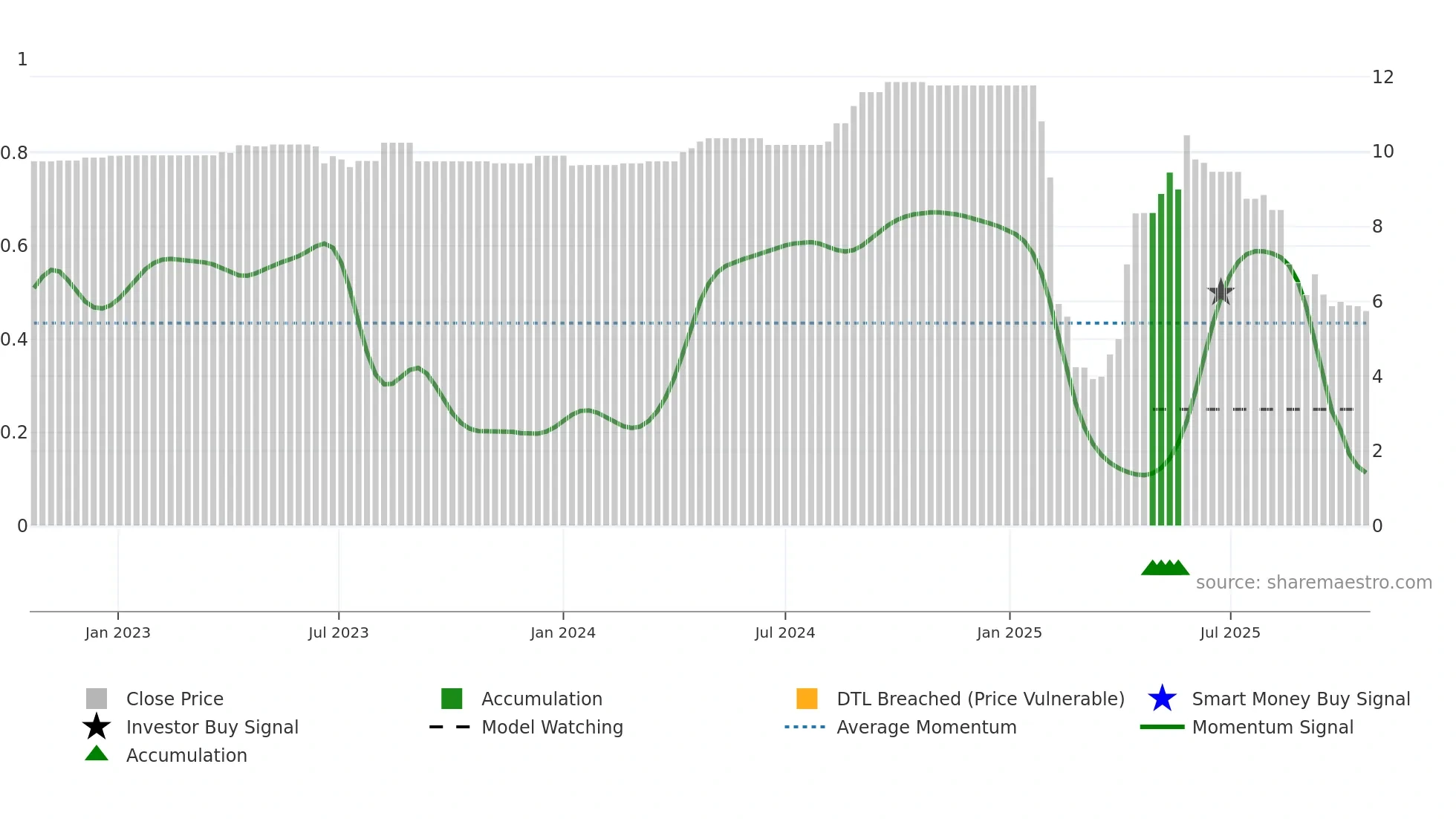SLT-U weekly Smart Money chart