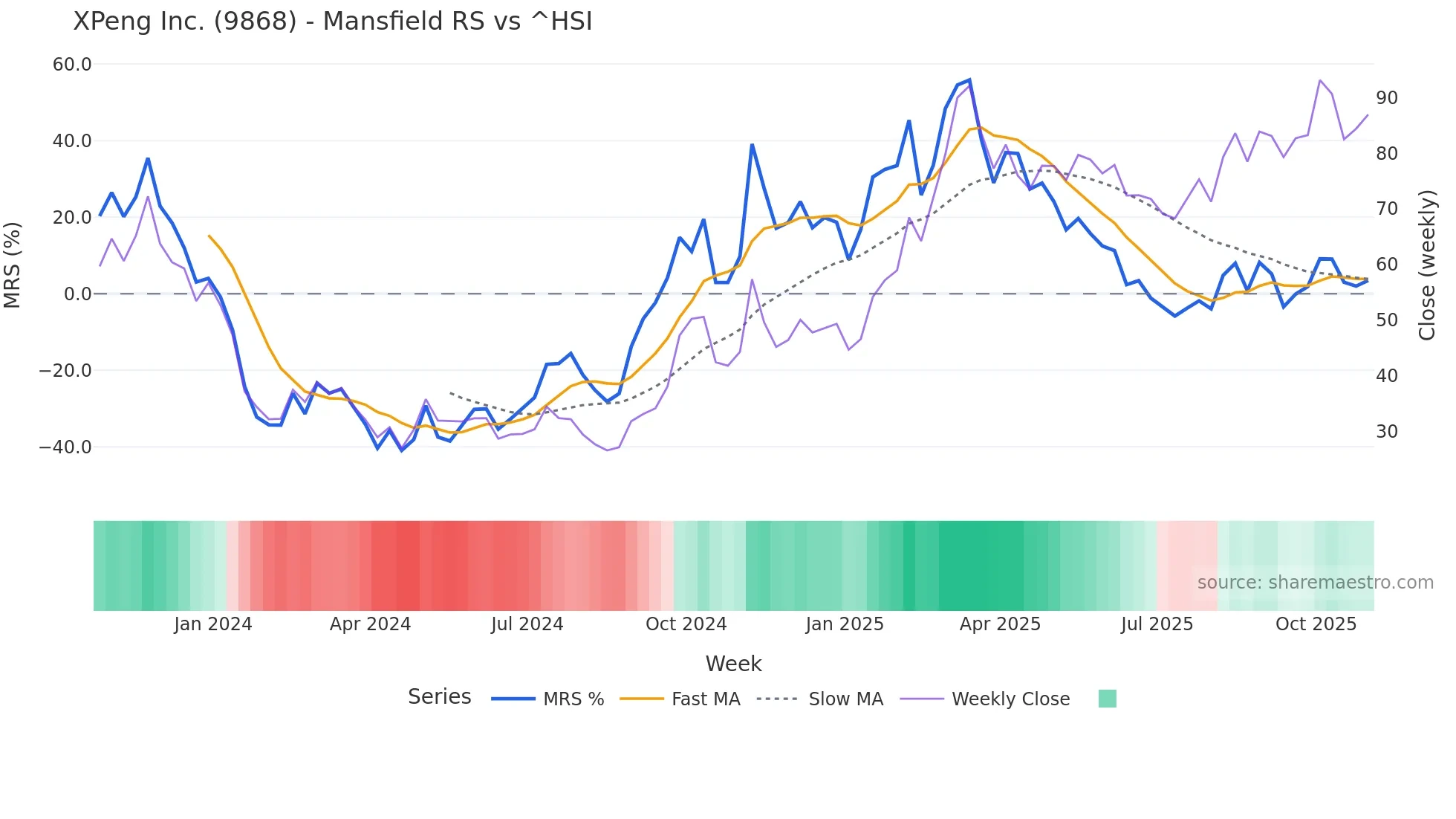9868 Mansfield Relative Strength chart