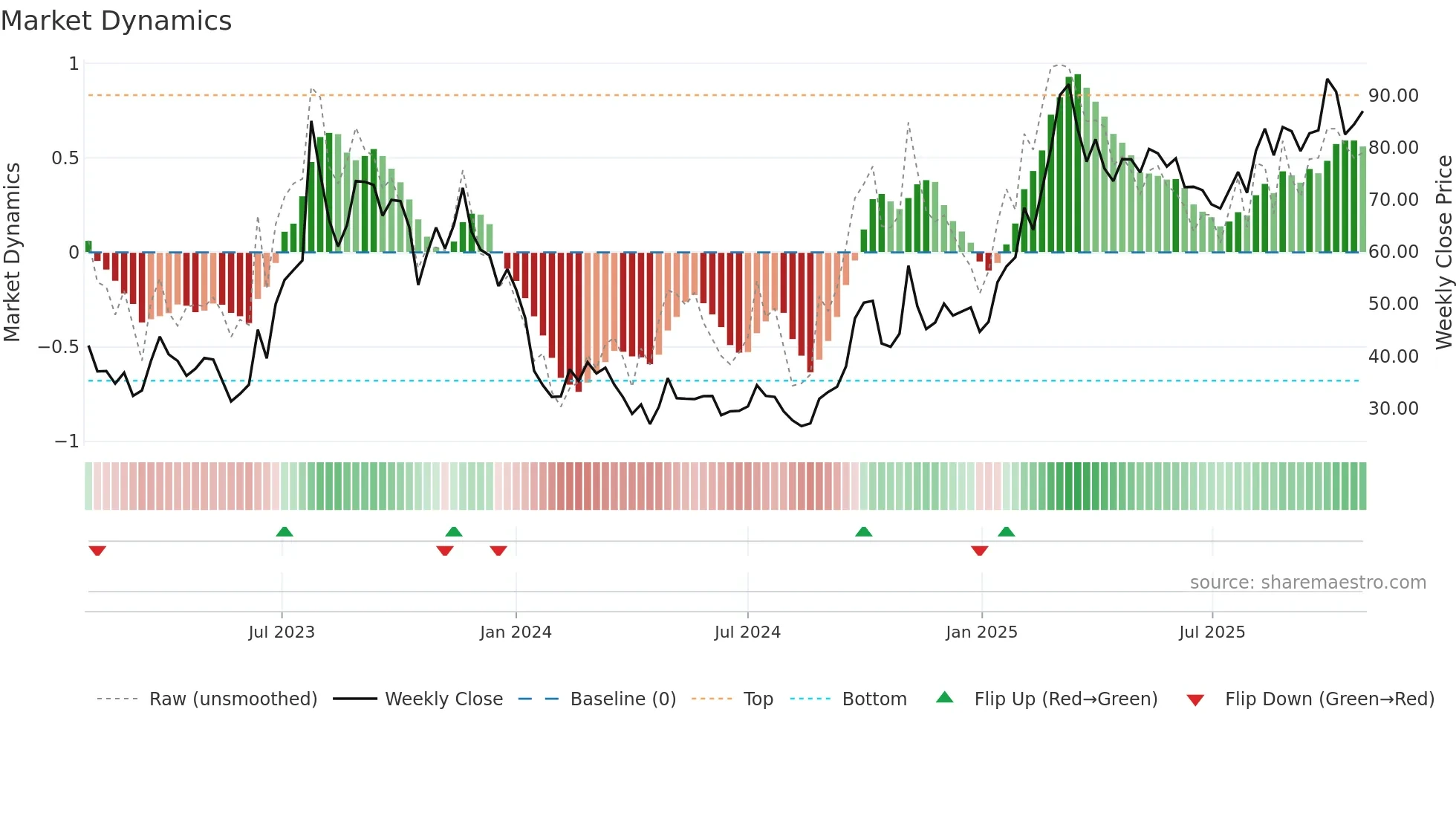 9868 weekly Market Dynamics chart