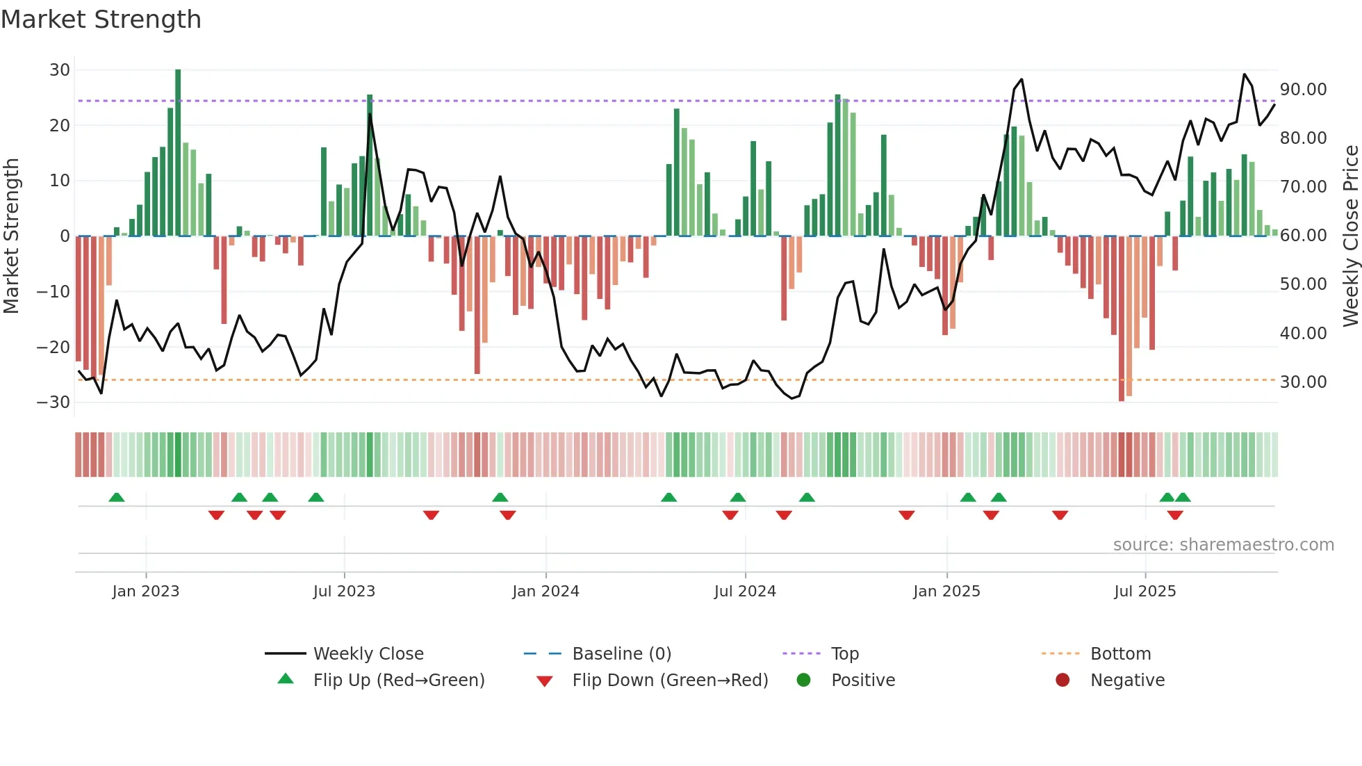 9868 weekly Market Strength chart