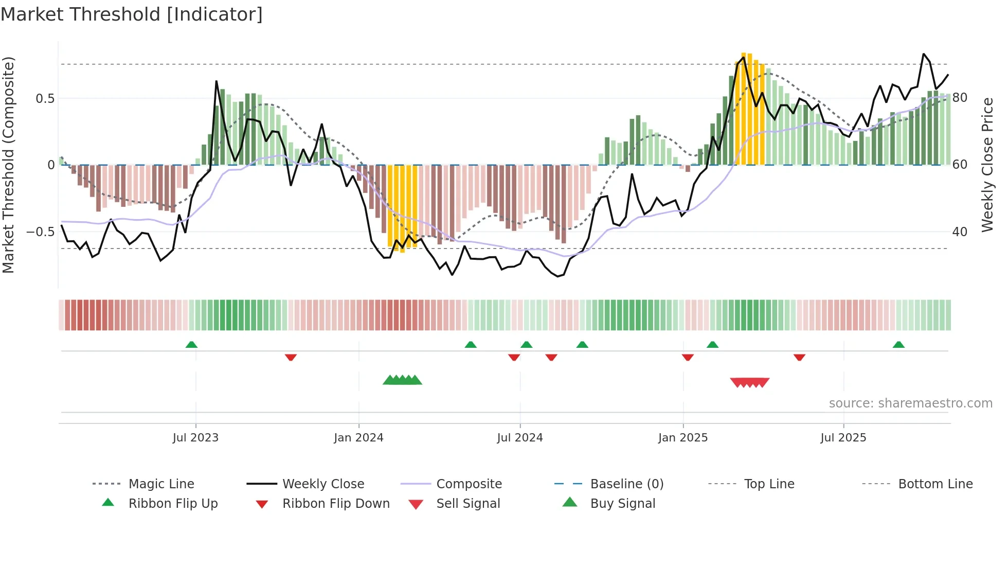 9868 weekly Market Threshold chart