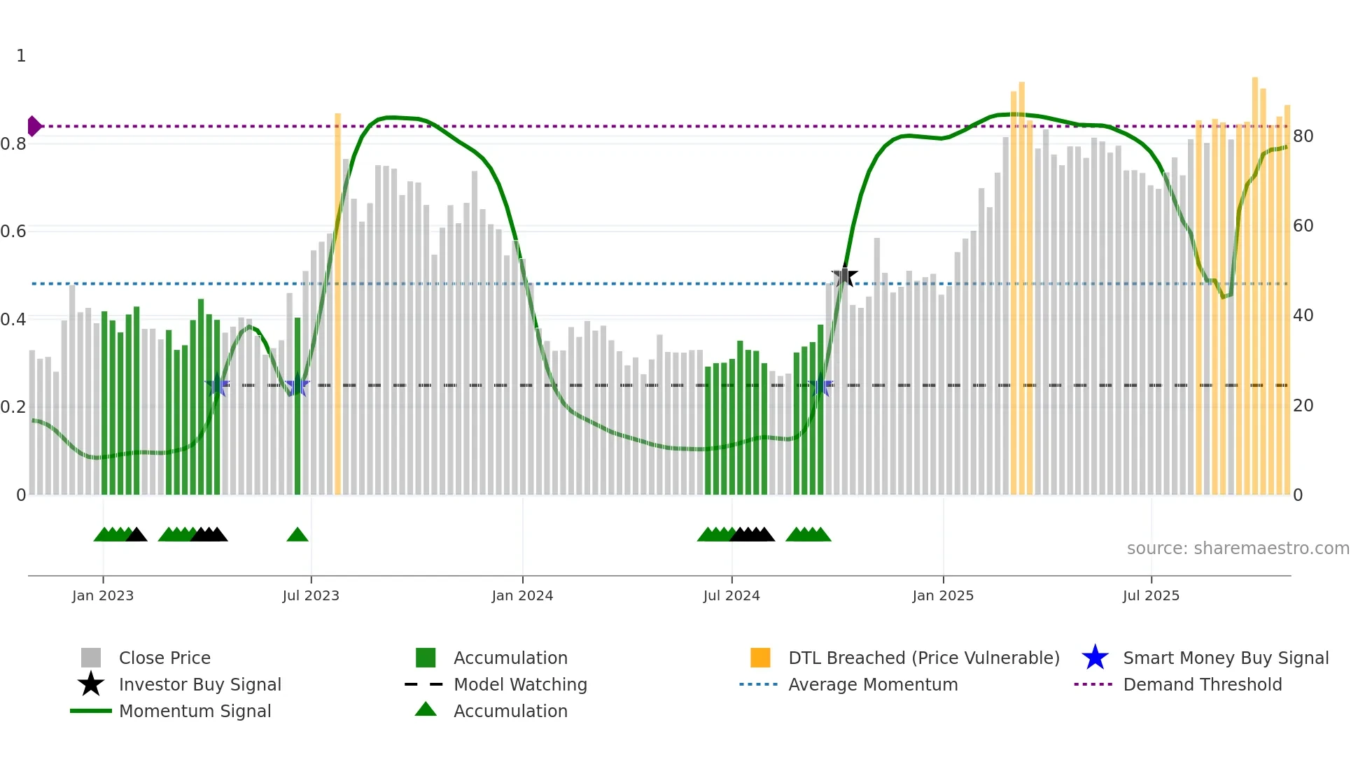 9868 weekly Smart Money chart