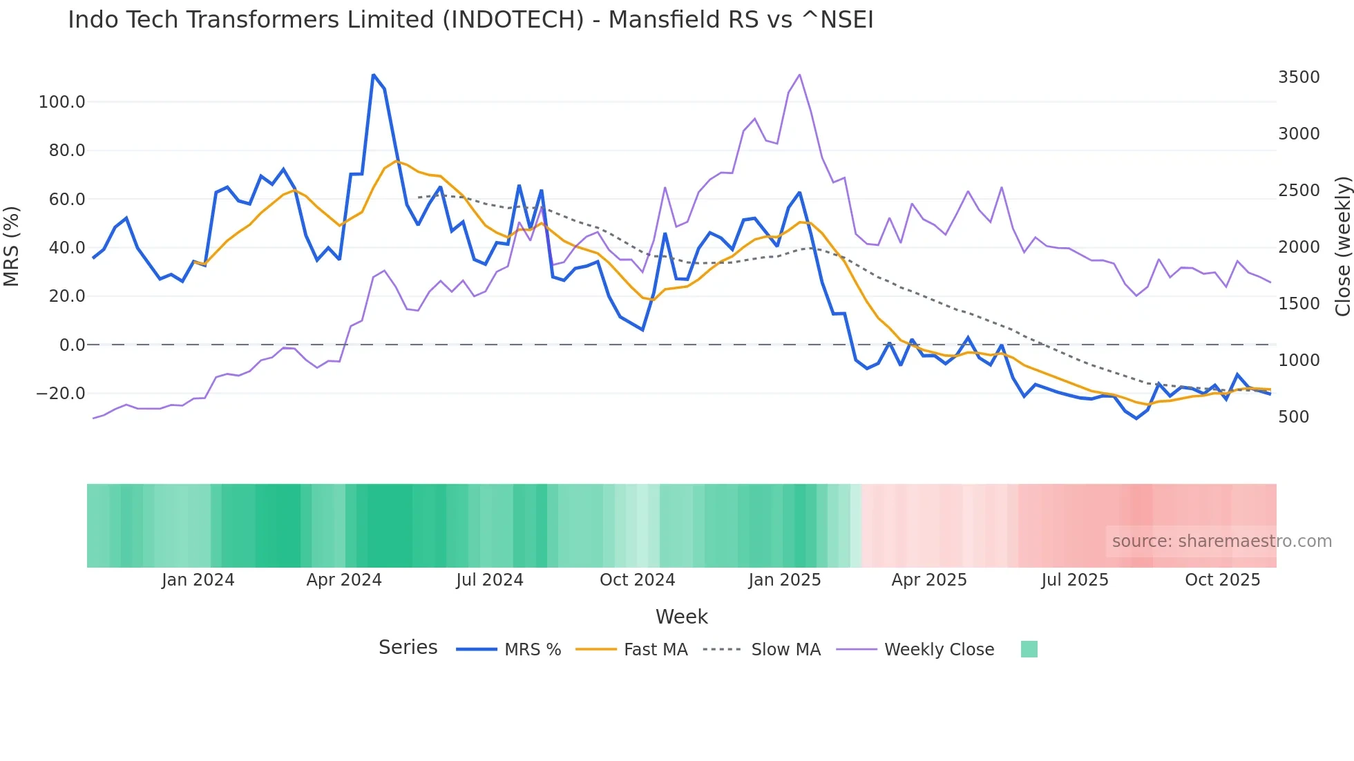 INDOTECH Mansfield Relative Strength chart