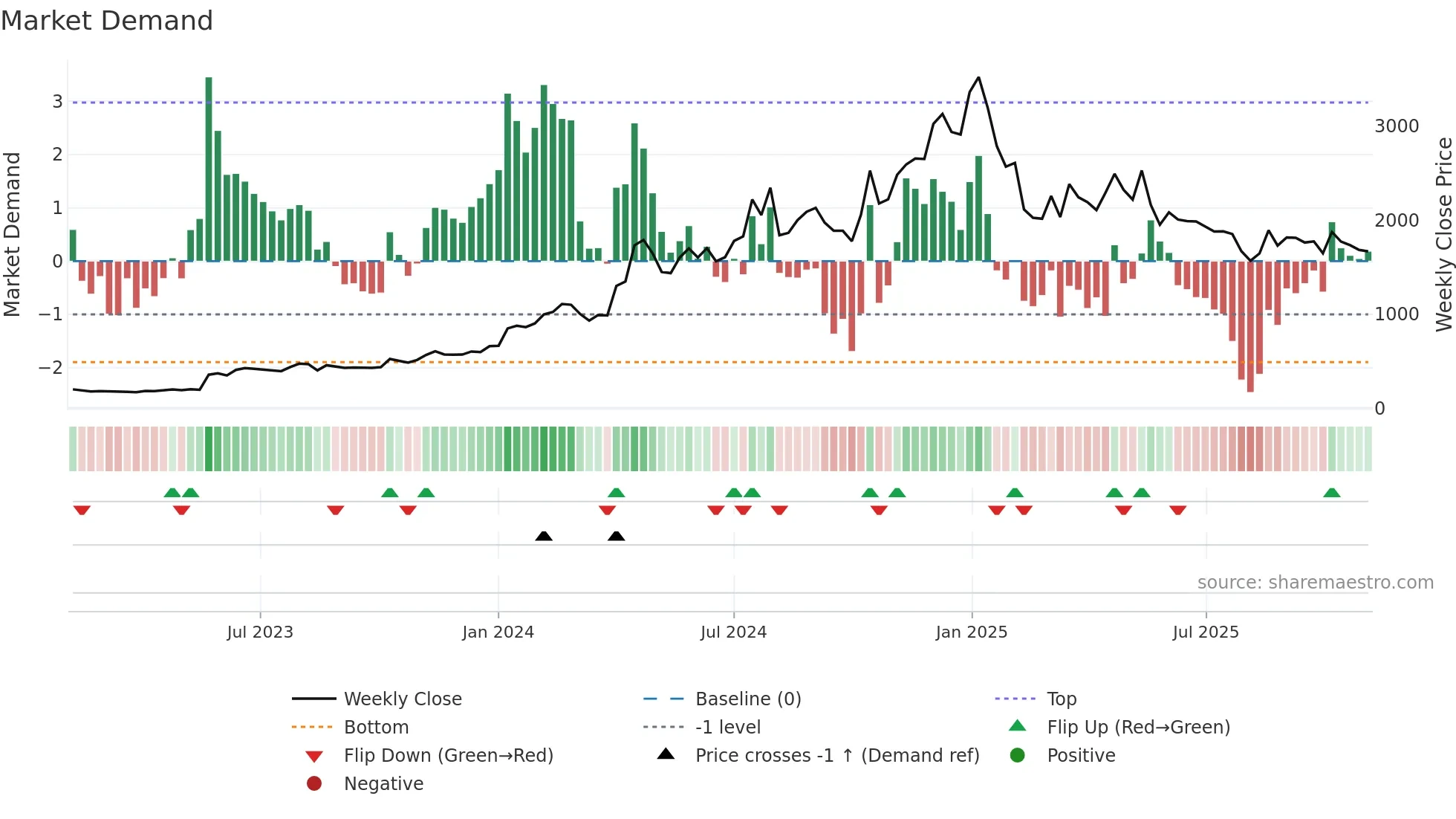 INDOTECH weekly Market Demand chart