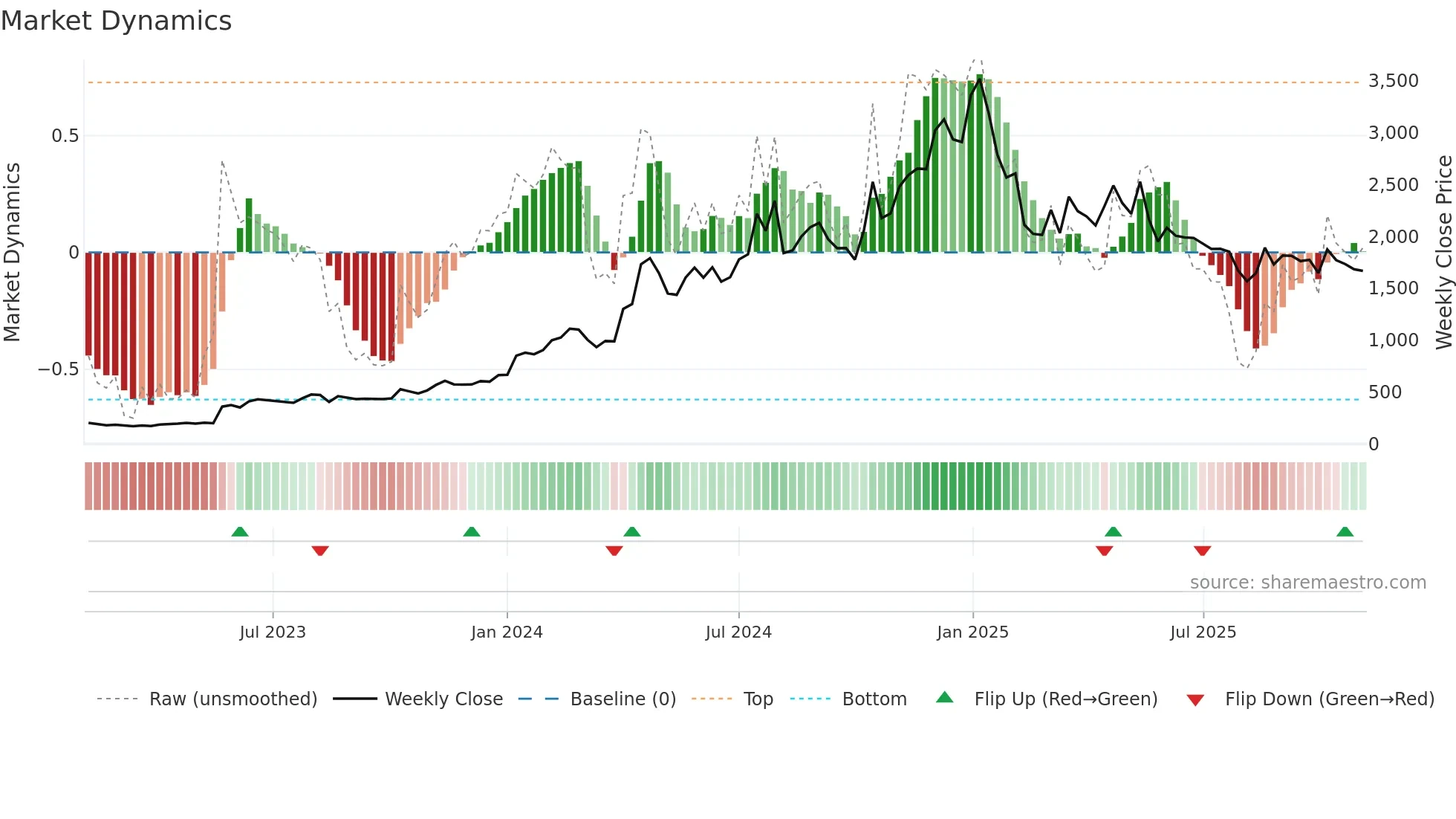 INDOTECH weekly Market Dynamics chart