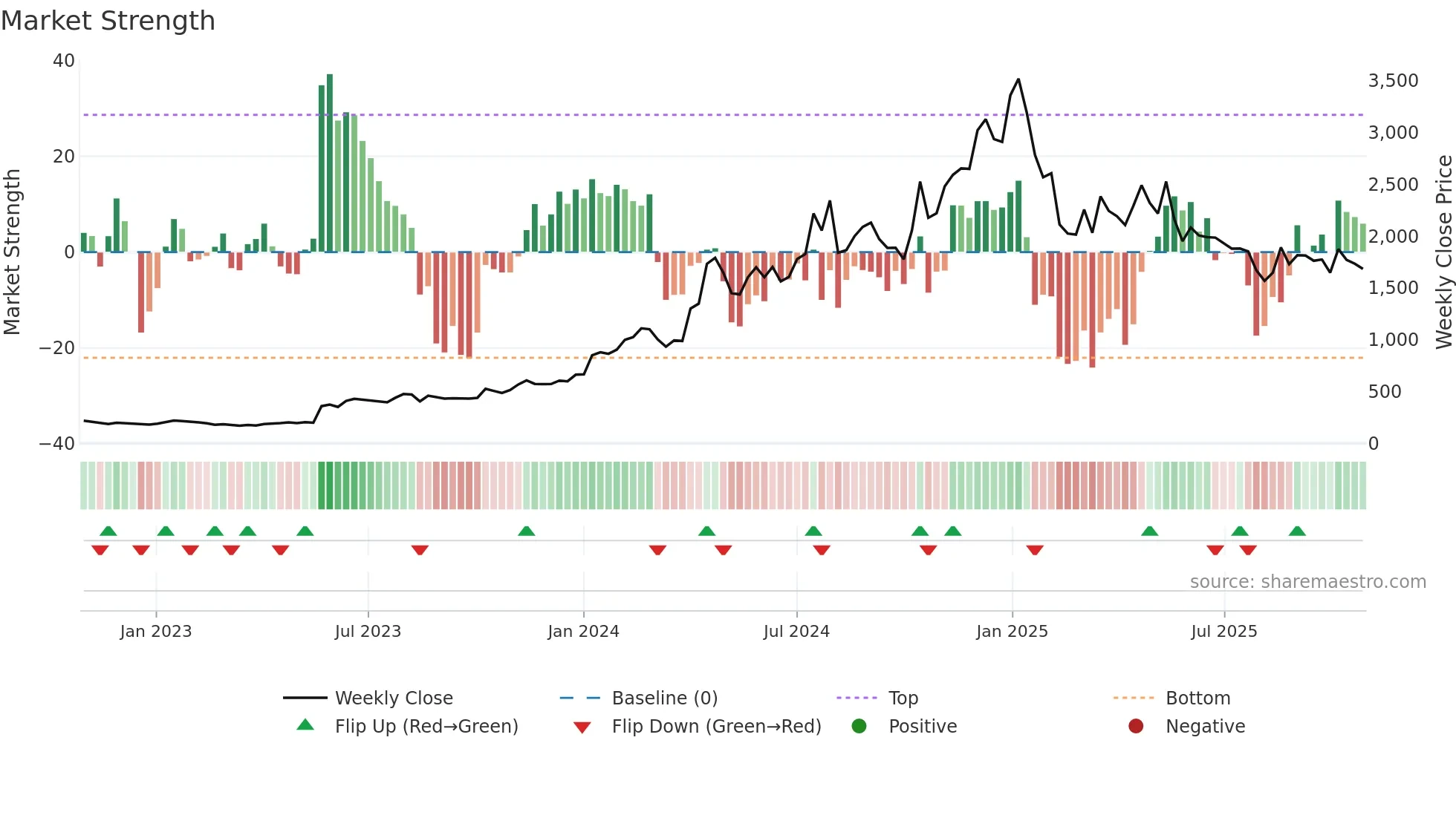 INDOTECH weekly Market Strength chart