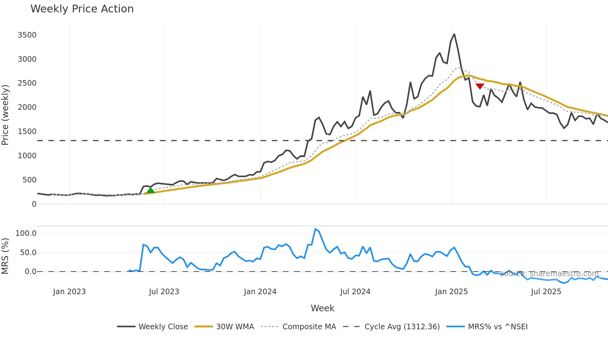 INDOTECH weekly Price Action chart, closing 2025-10-27