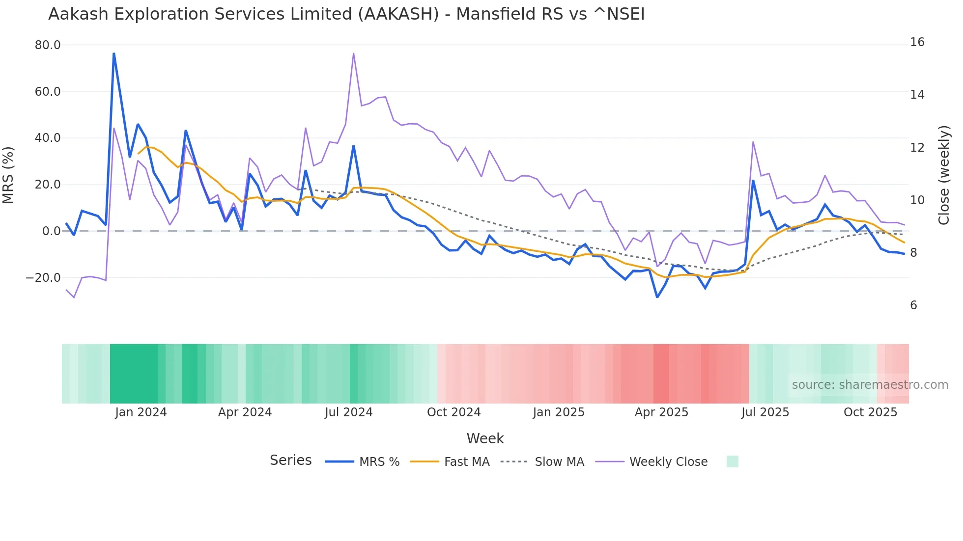 AAKASH Mansfield Relative Strength chart