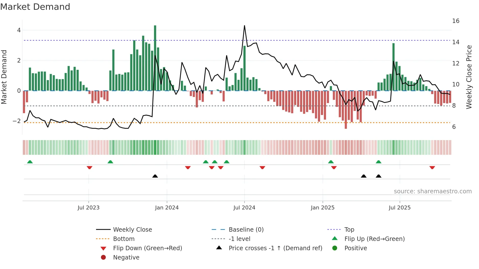 AAKASH weekly Market Demand chart