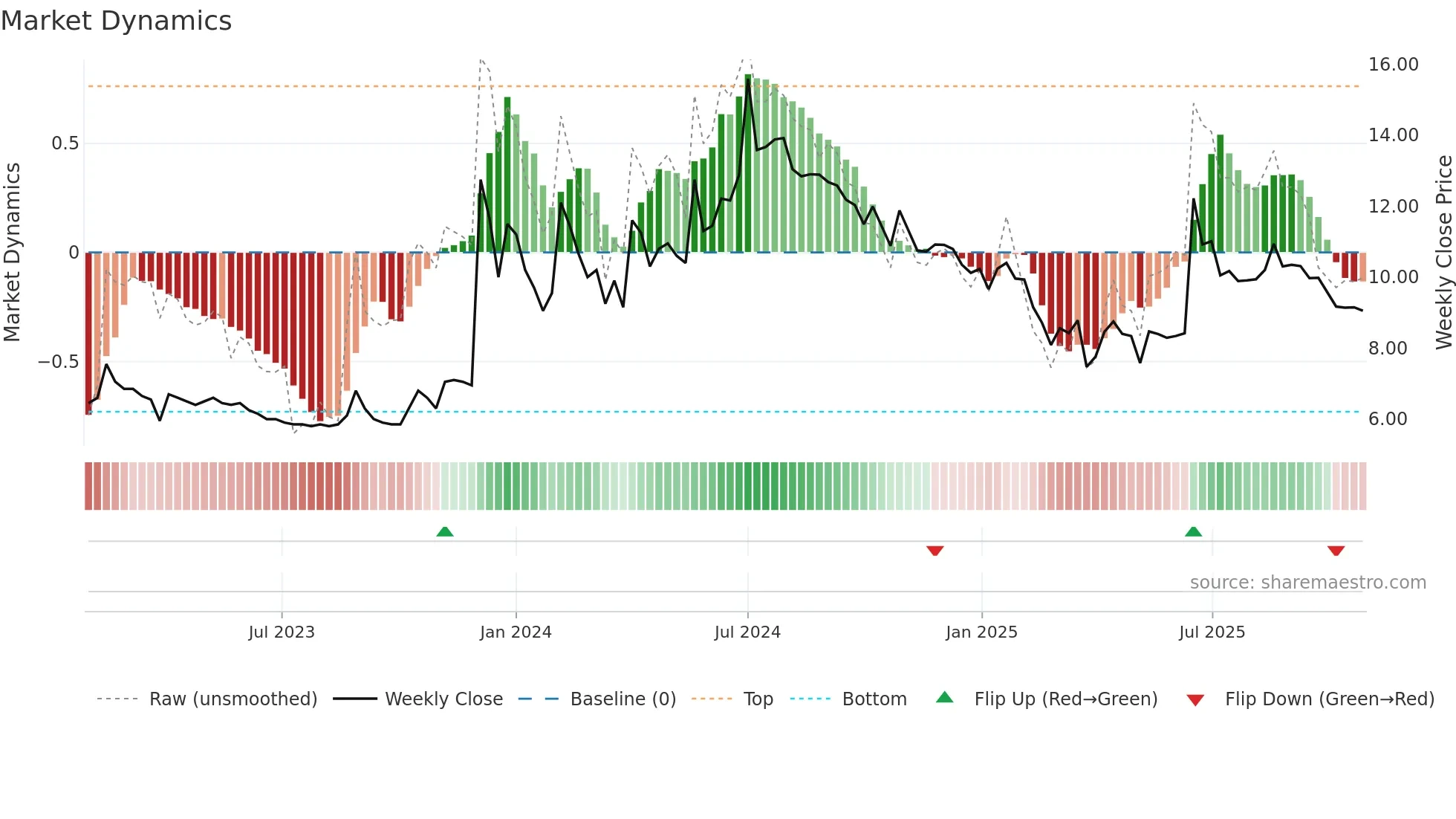 AAKASH weekly Market Dynamics chart