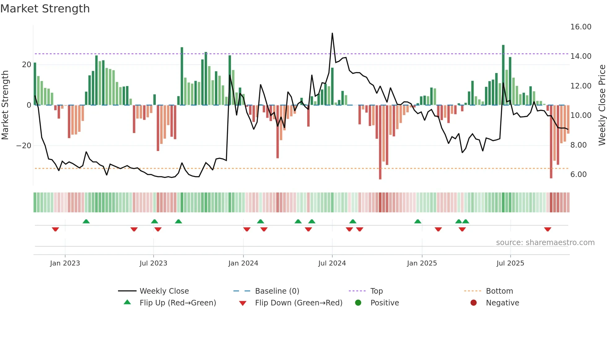 AAKASH weekly Market Strength chart