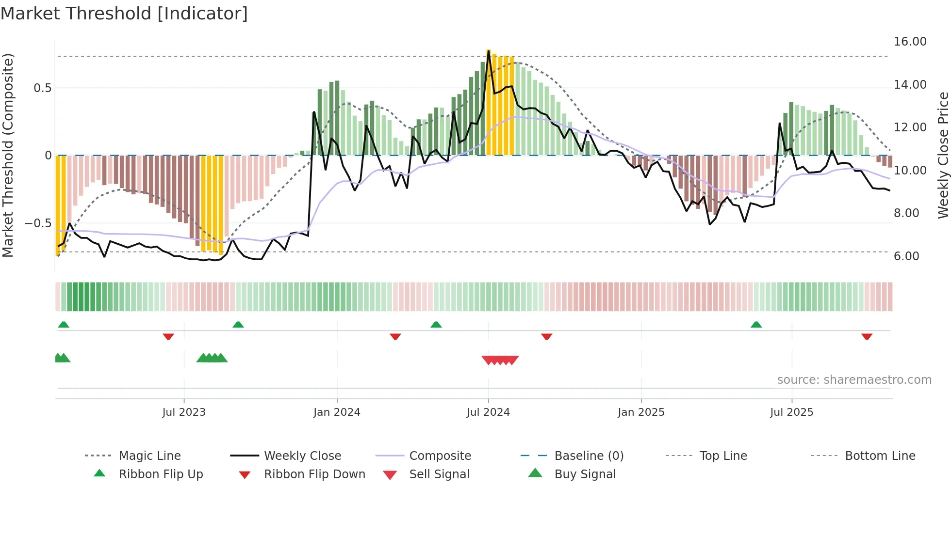 AAKASH weekly Market Threshold chart