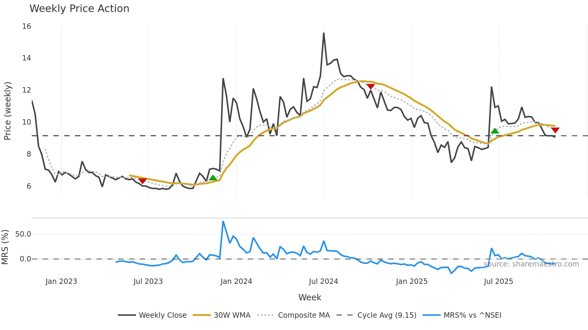 AAKASH weekly Price Action chart, closing 2025-10-27