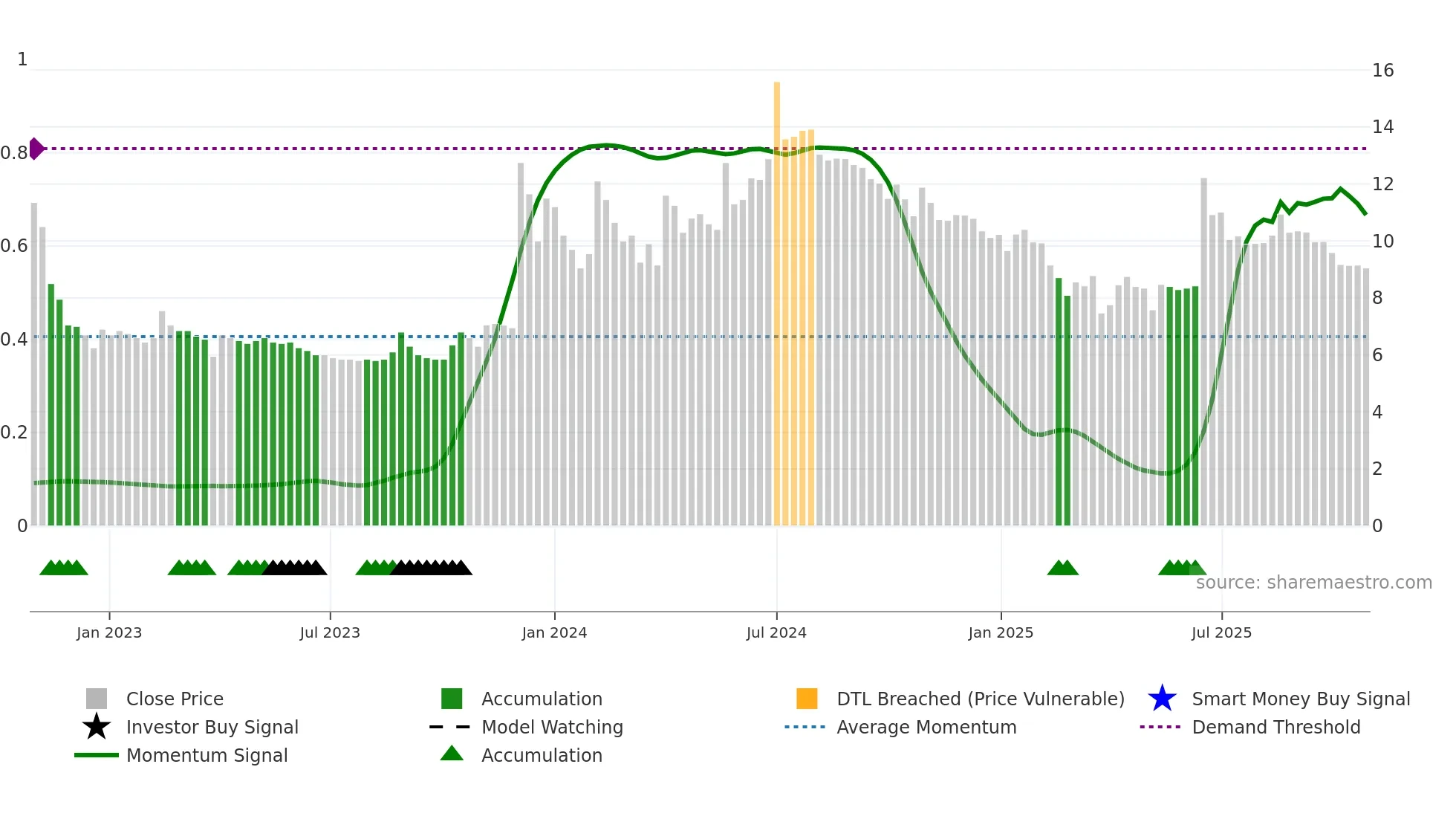 AAKASH weekly Smart Money chart