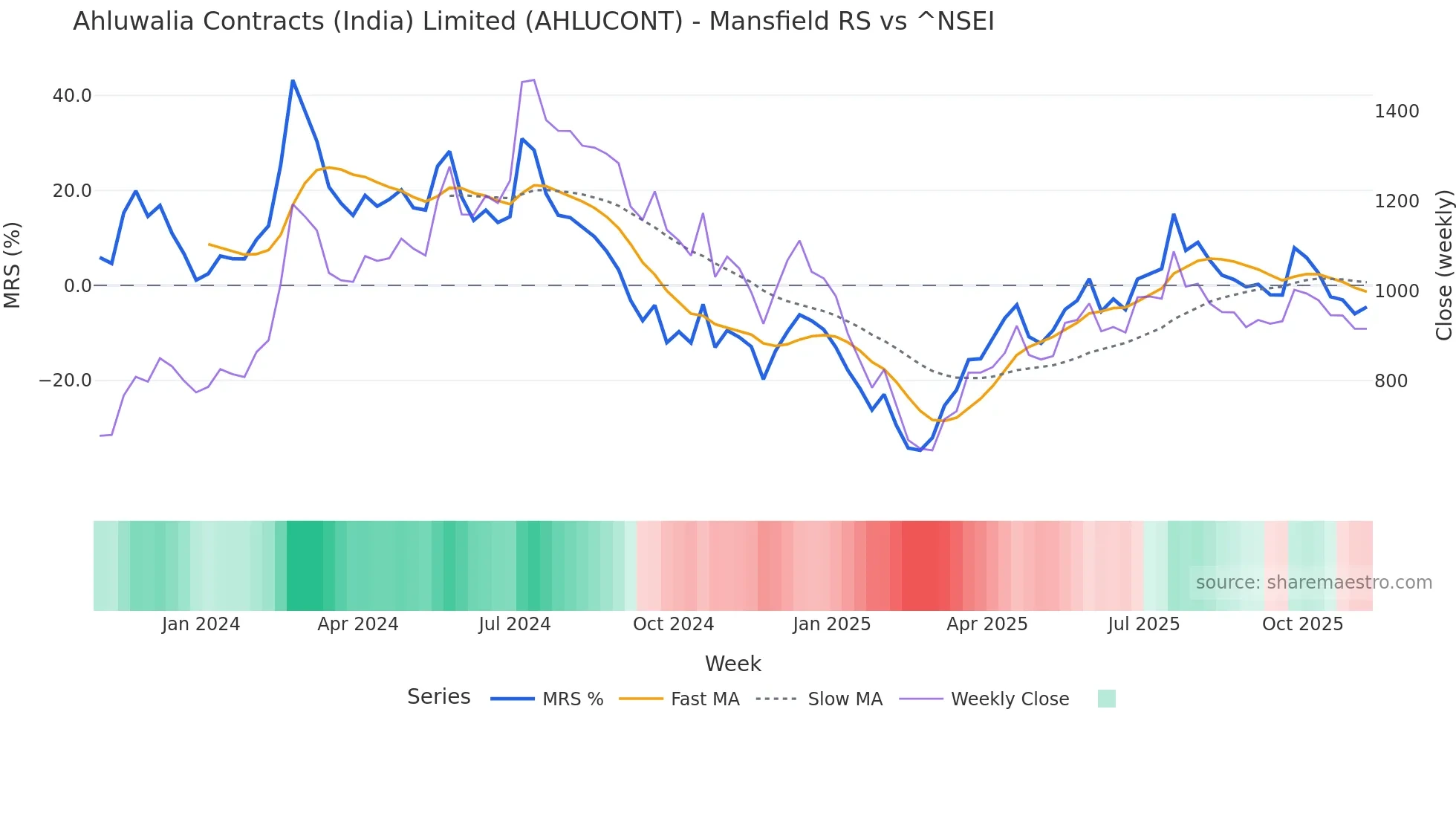 AHLUCONT Mansfield Relative Strength chart