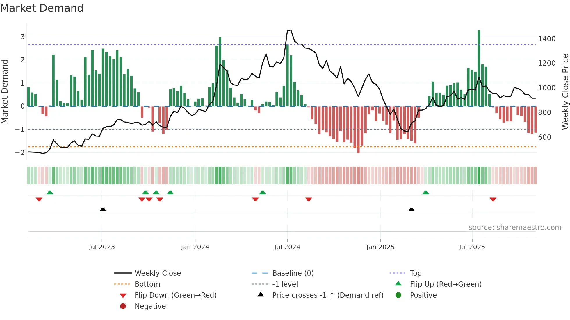 AHLUCONT weekly Market Demand chart