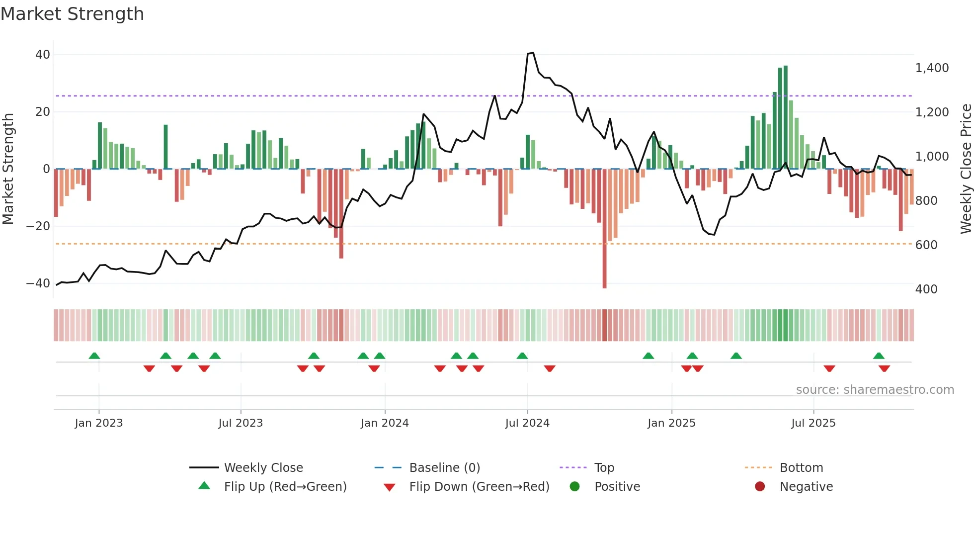 AHLUCONT weekly Market Strength chart