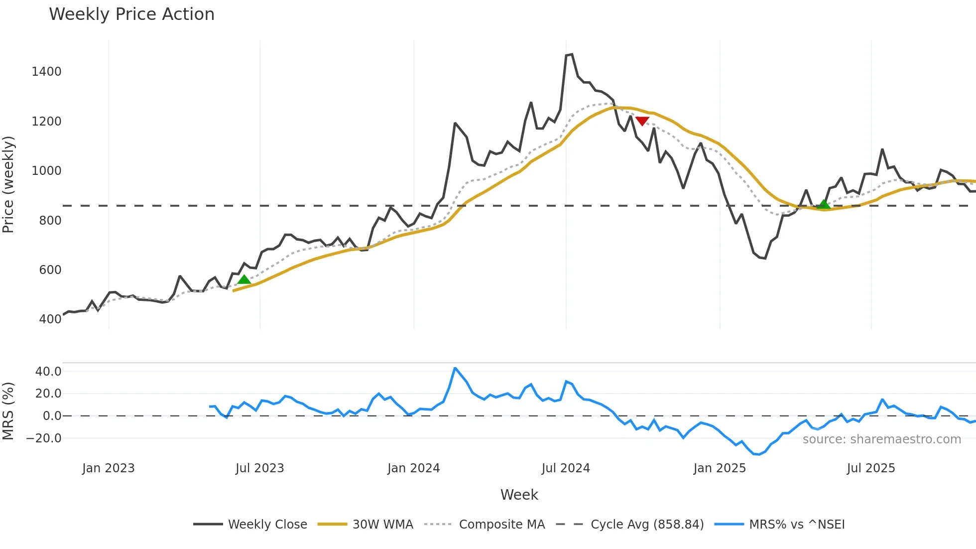 AHLUCONT weekly Price Action chart, closing 2025-11-03