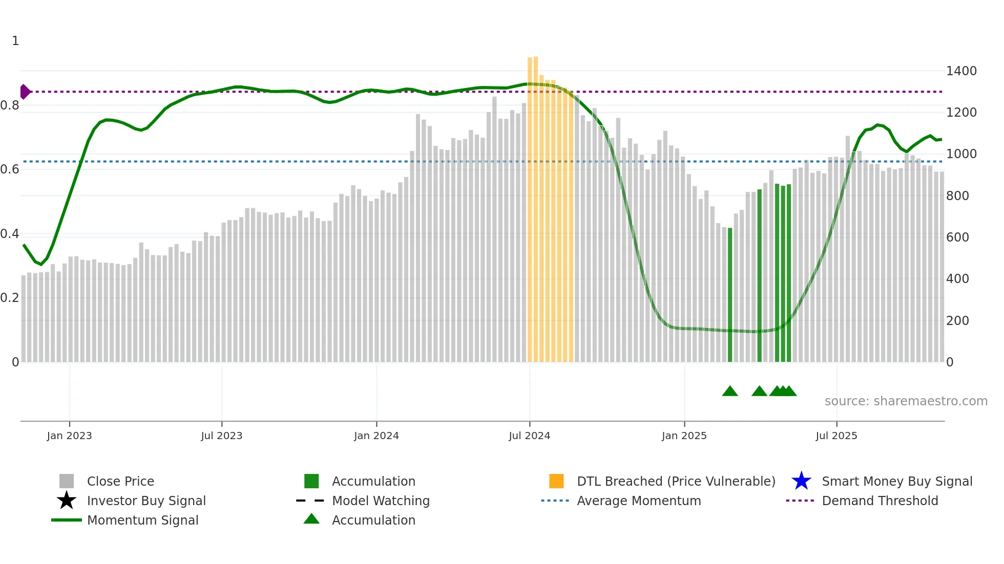 AHLUCONT weekly Smart Money chart