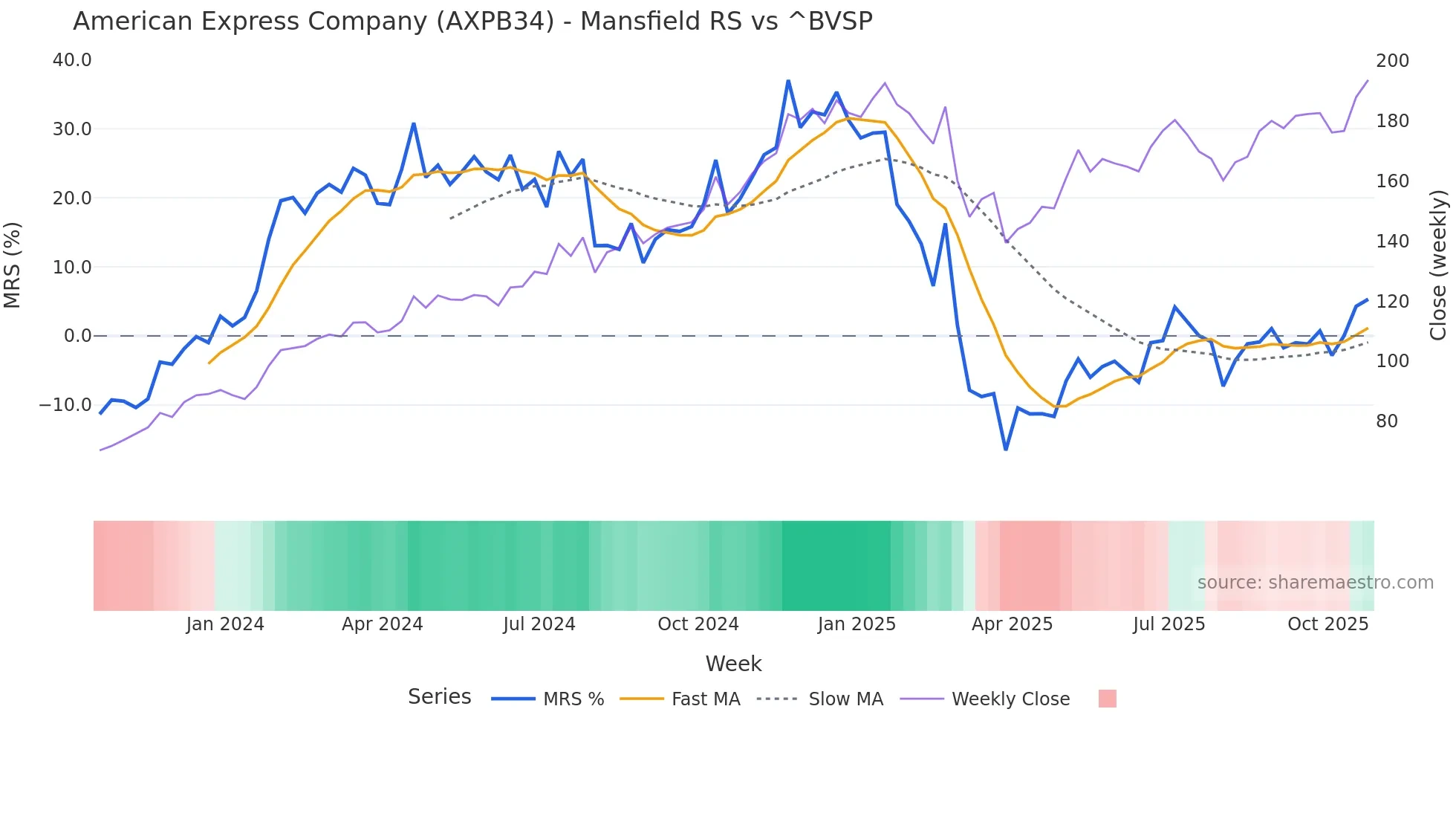 AXPB34 Mansfield Relative Strength chart