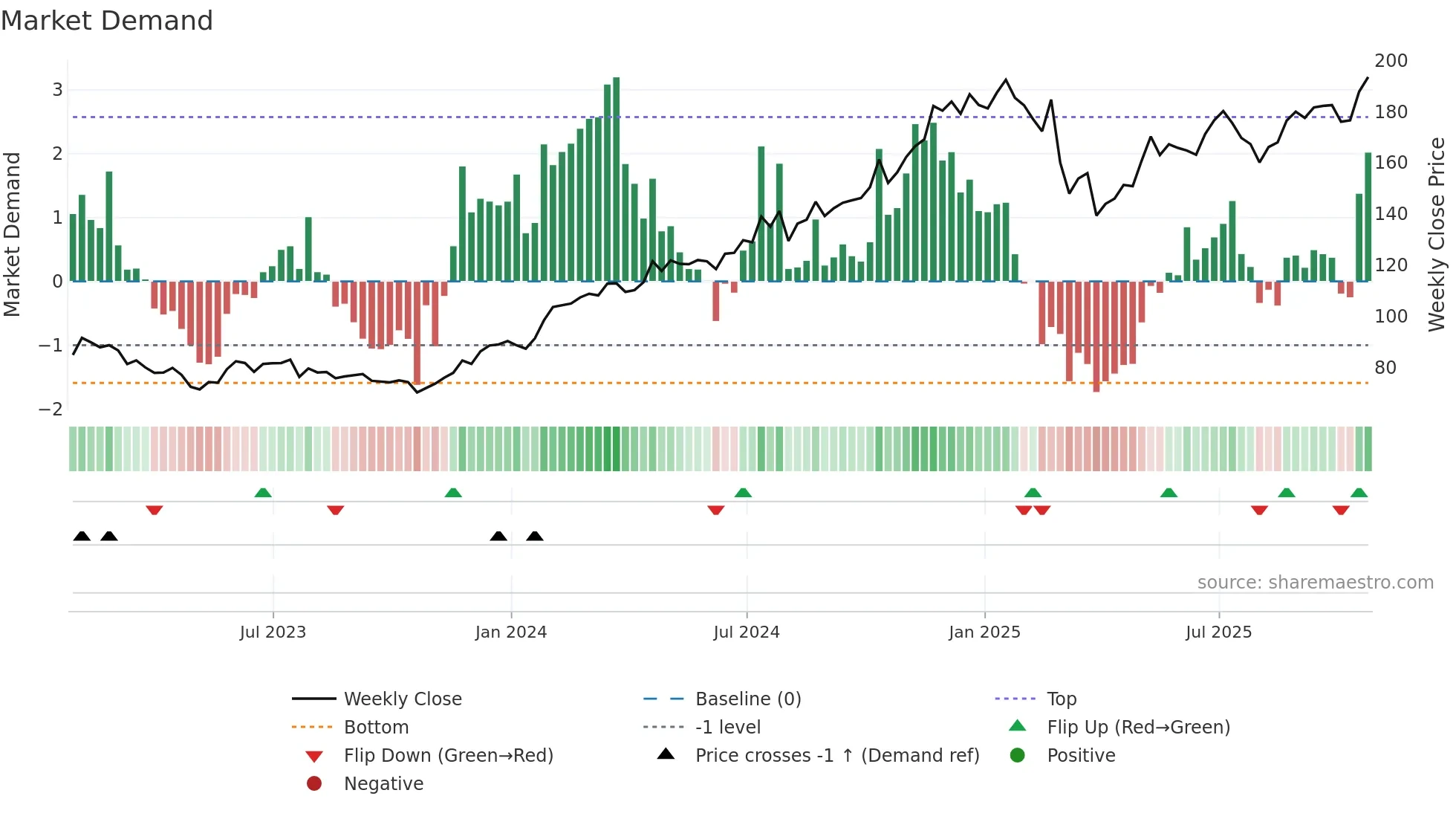 AXPB34 weekly Market Demand chart