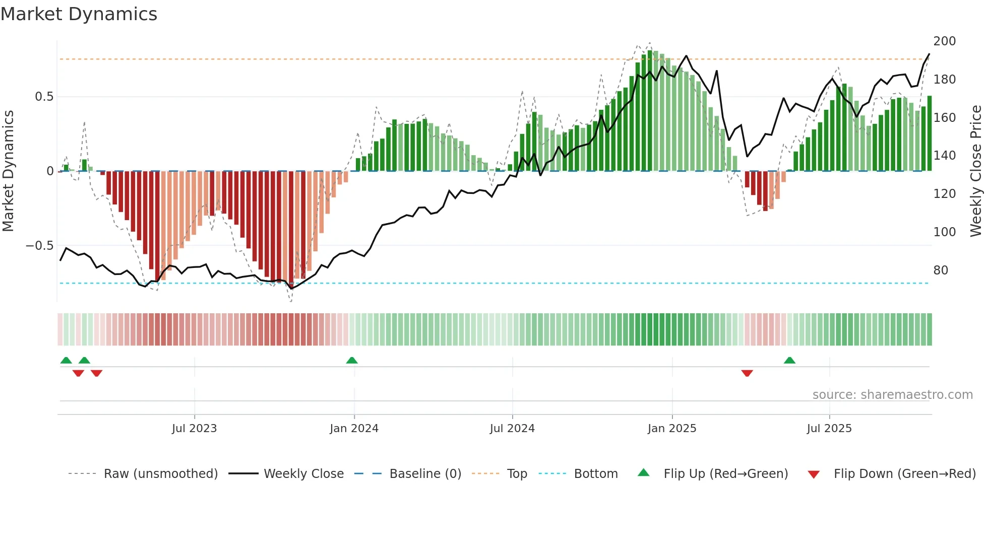 AXPB34 weekly Market Dynamics chart