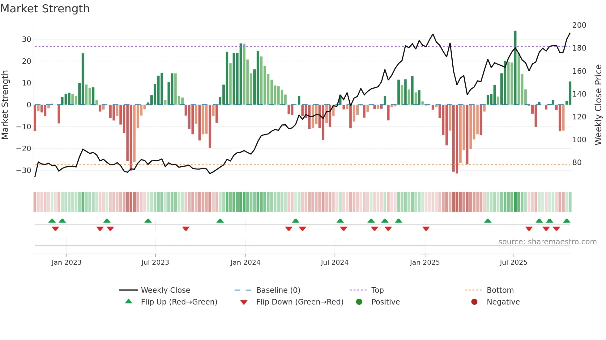 AXPB34 weekly Market Strength chart