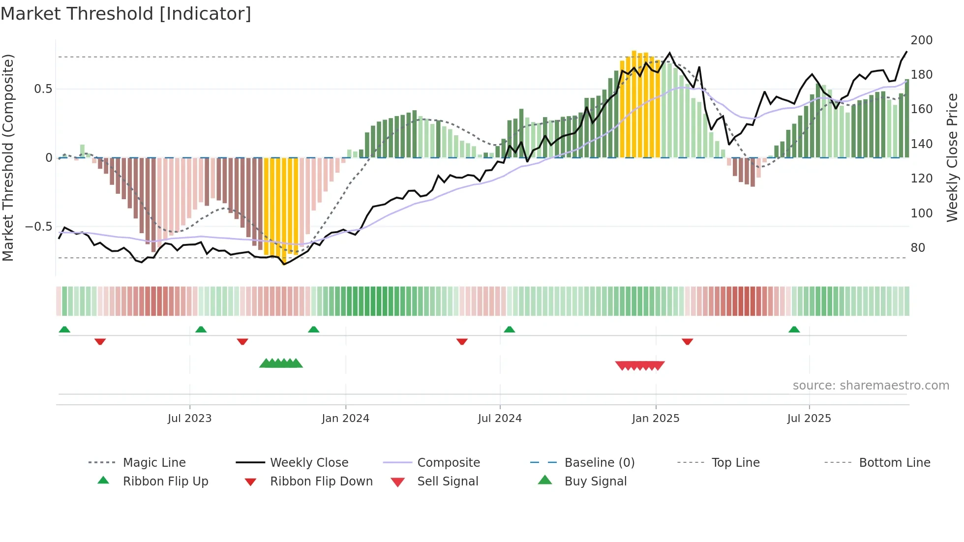 AXPB34 weekly Market Threshold chart