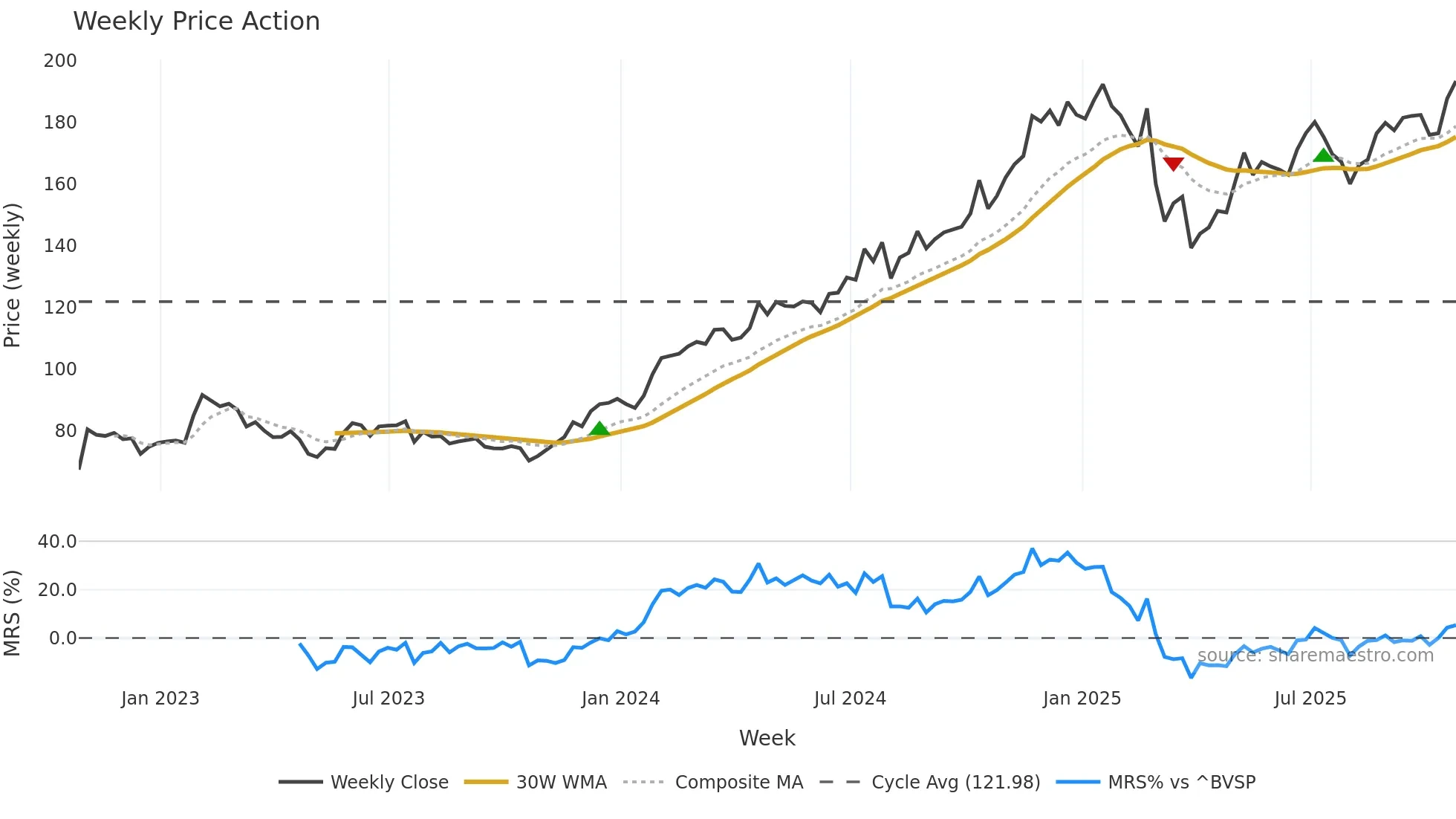 AXPB34 weekly Price Action chart, closing 2025-10-24