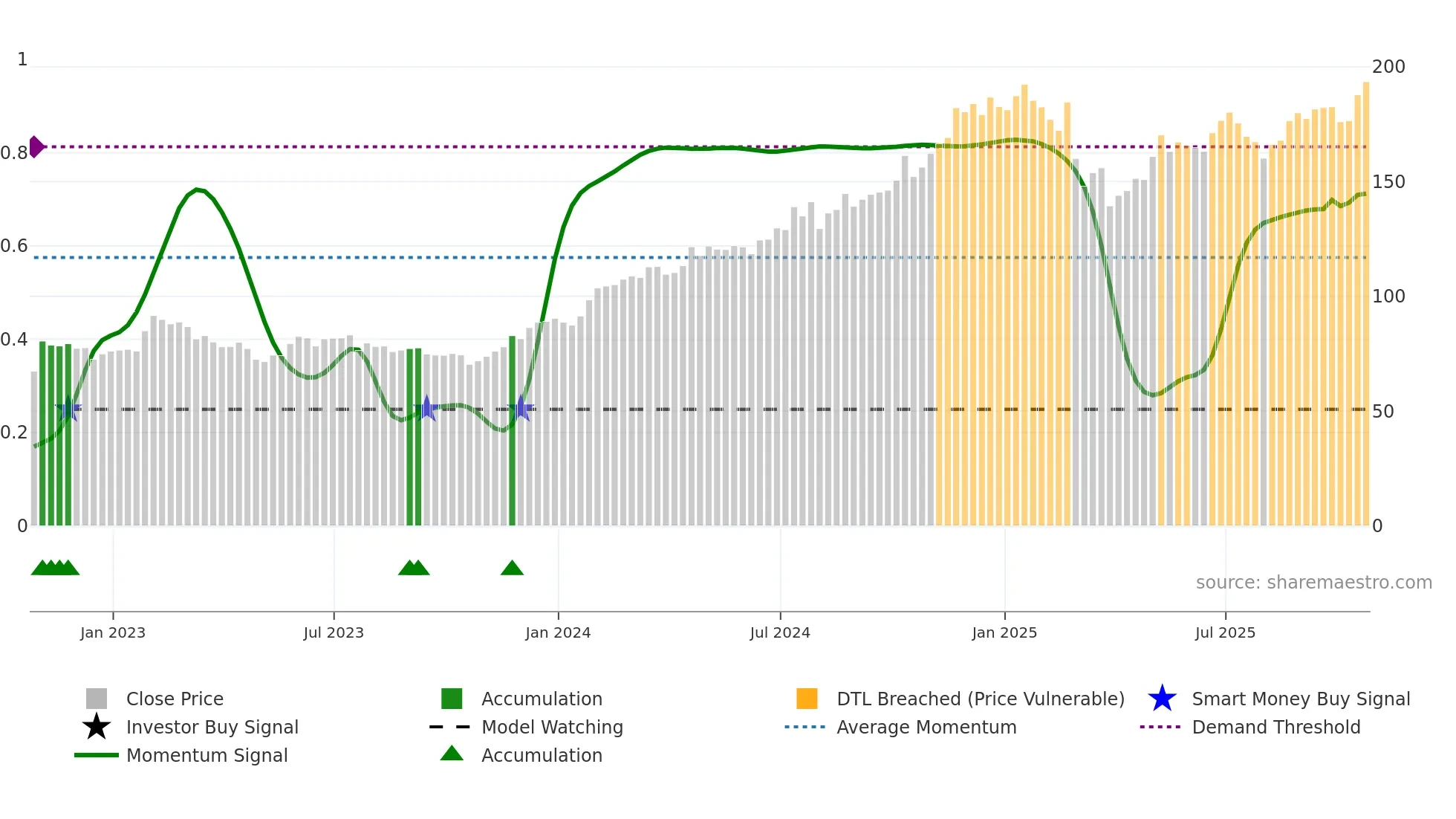 AXPB34 weekly Smart Money chart